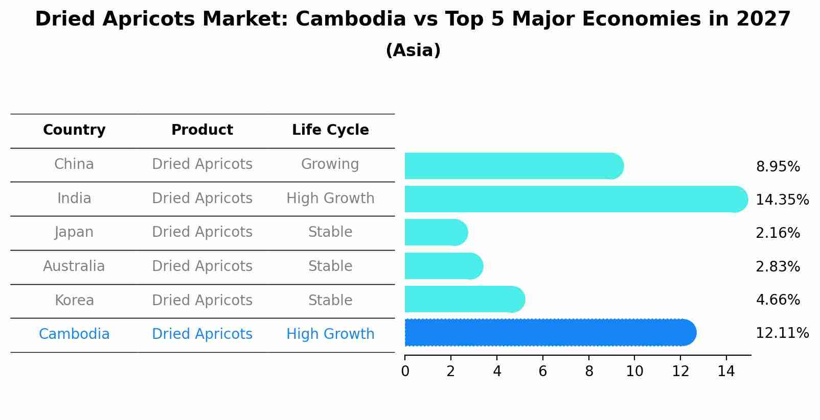 Dried Apricots Market: Cambodia vs Top 5 Major Economies in 2027 (Asia)