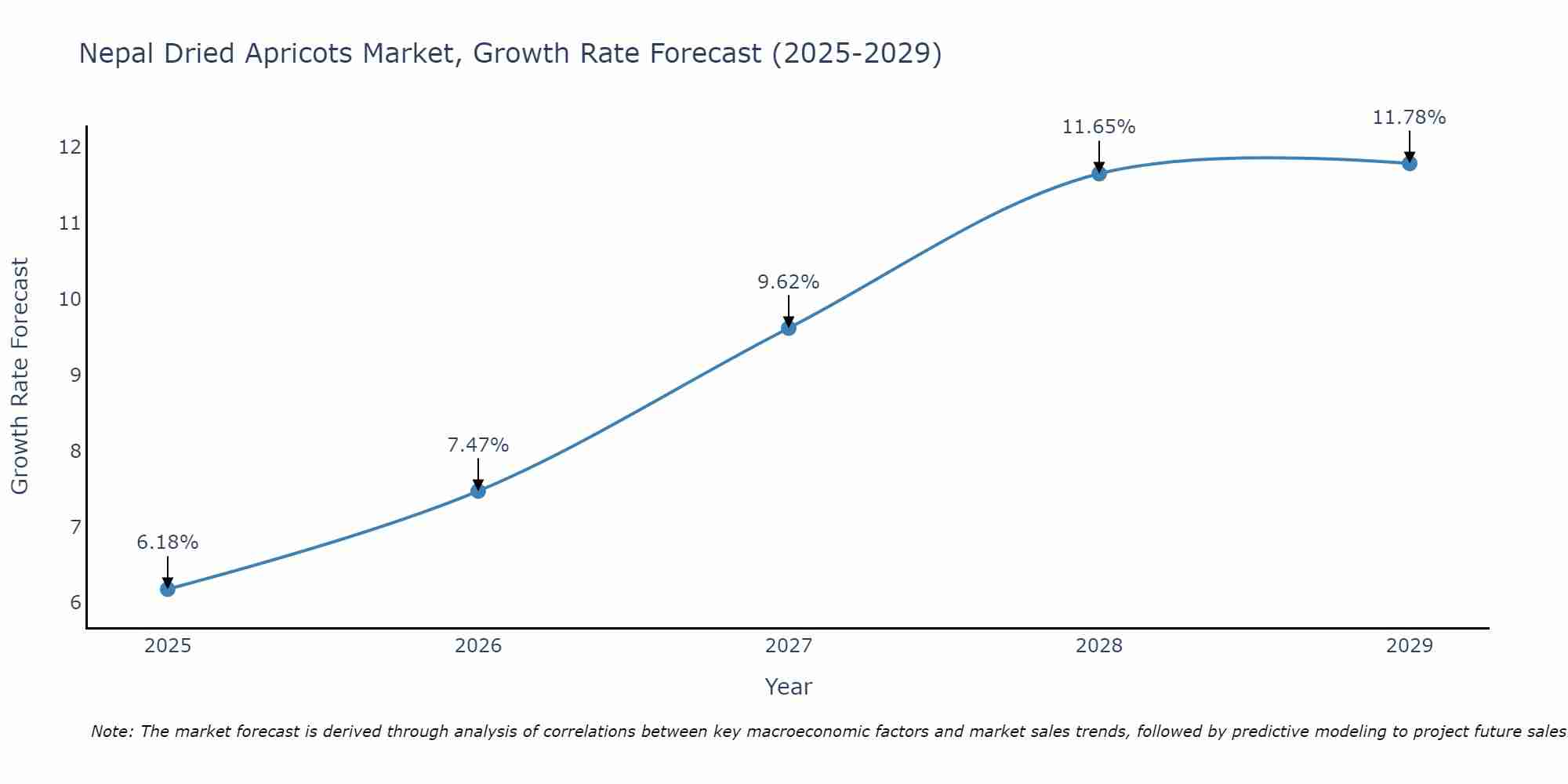 Nepal Dried Apricots Market Growth Rate