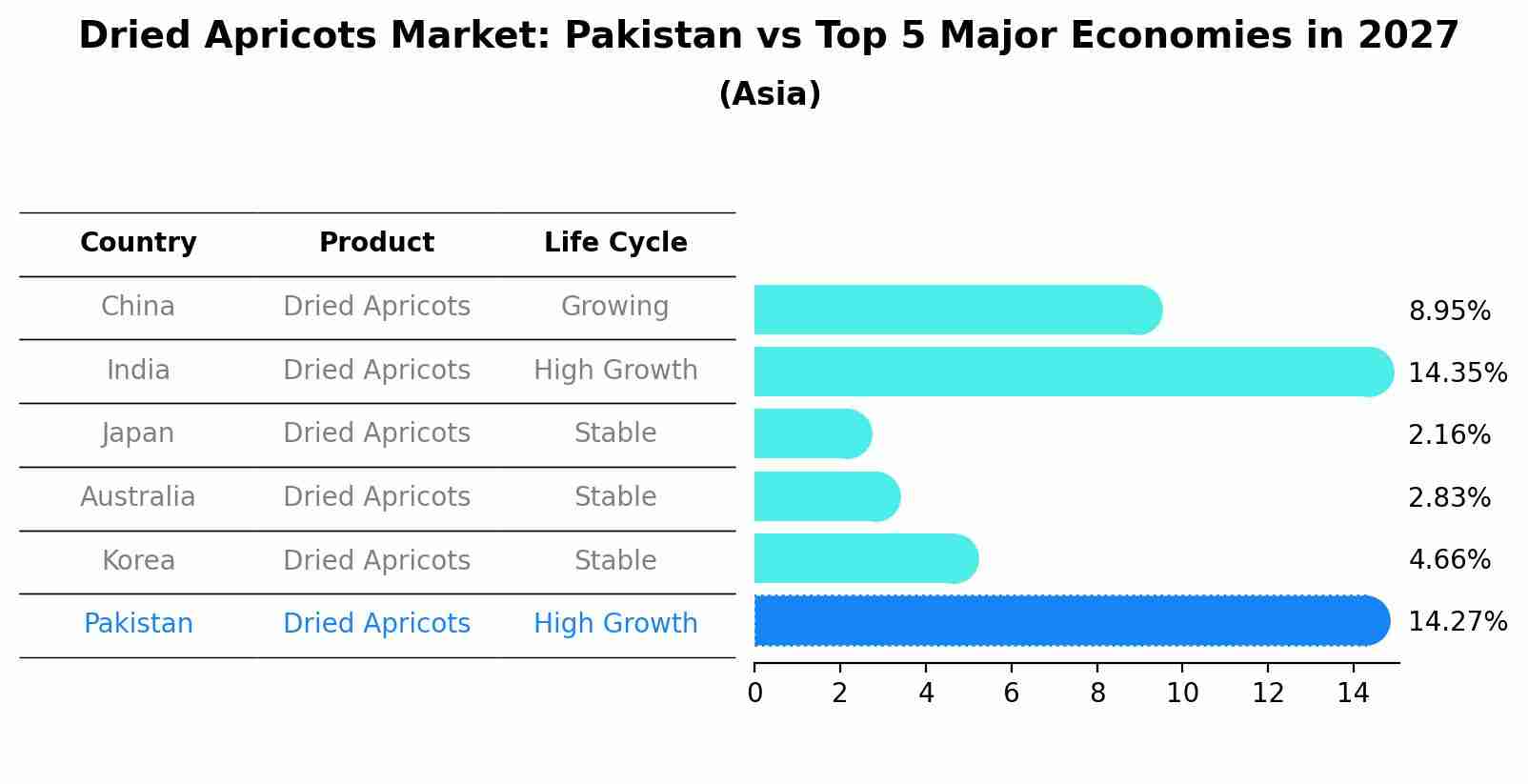 Dried Apricots Market: Pakistan vs Top 5 Major Economies in 2027 (Asia)