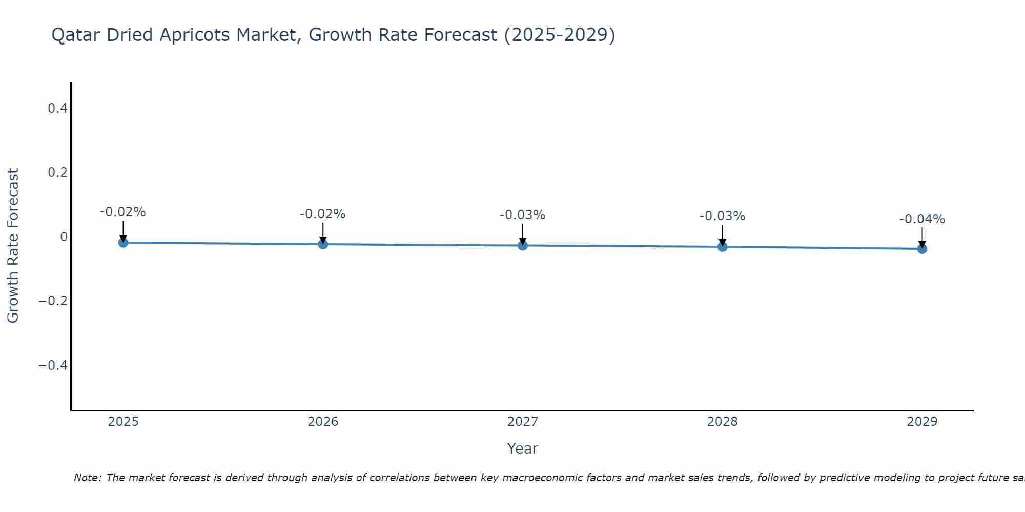 Qatar Dried Apricots Market Growth Rate