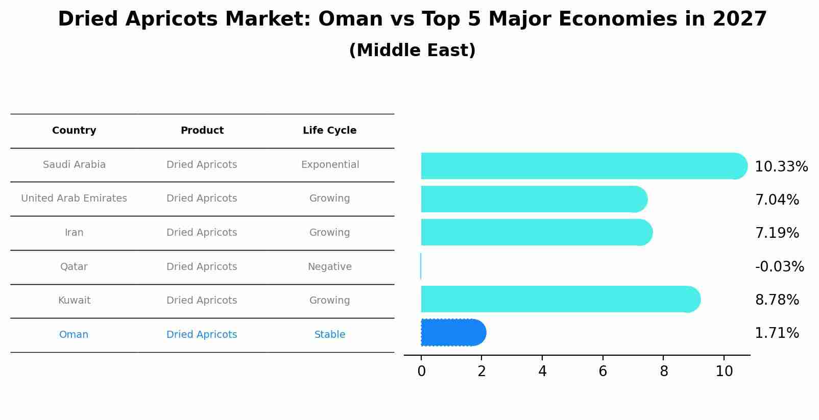 Dried Apricots Market: Oman vs Top 5 Major Economies in 2027 (Middle East)