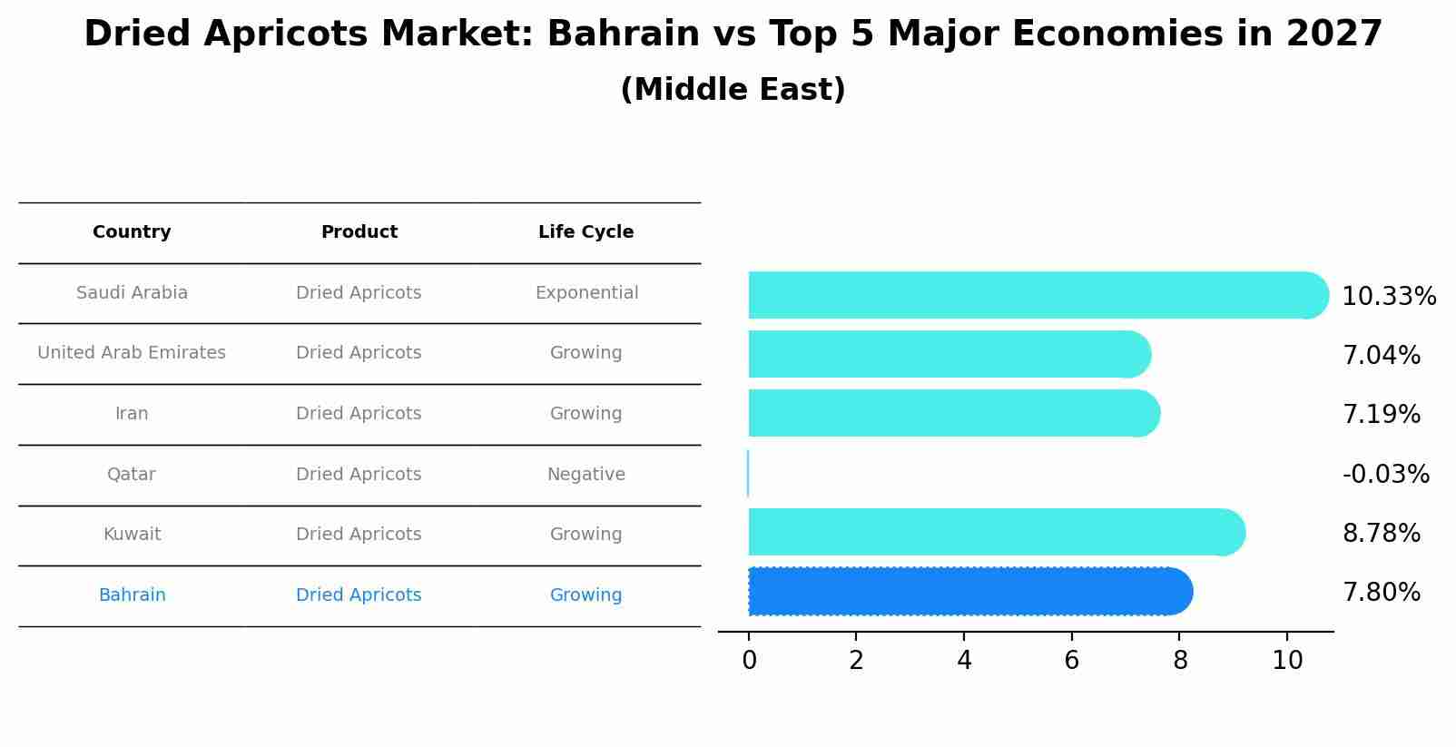 Dried Apricots Market: Bahrain vs Top 5 Major Economies in 2027 (Middle East)