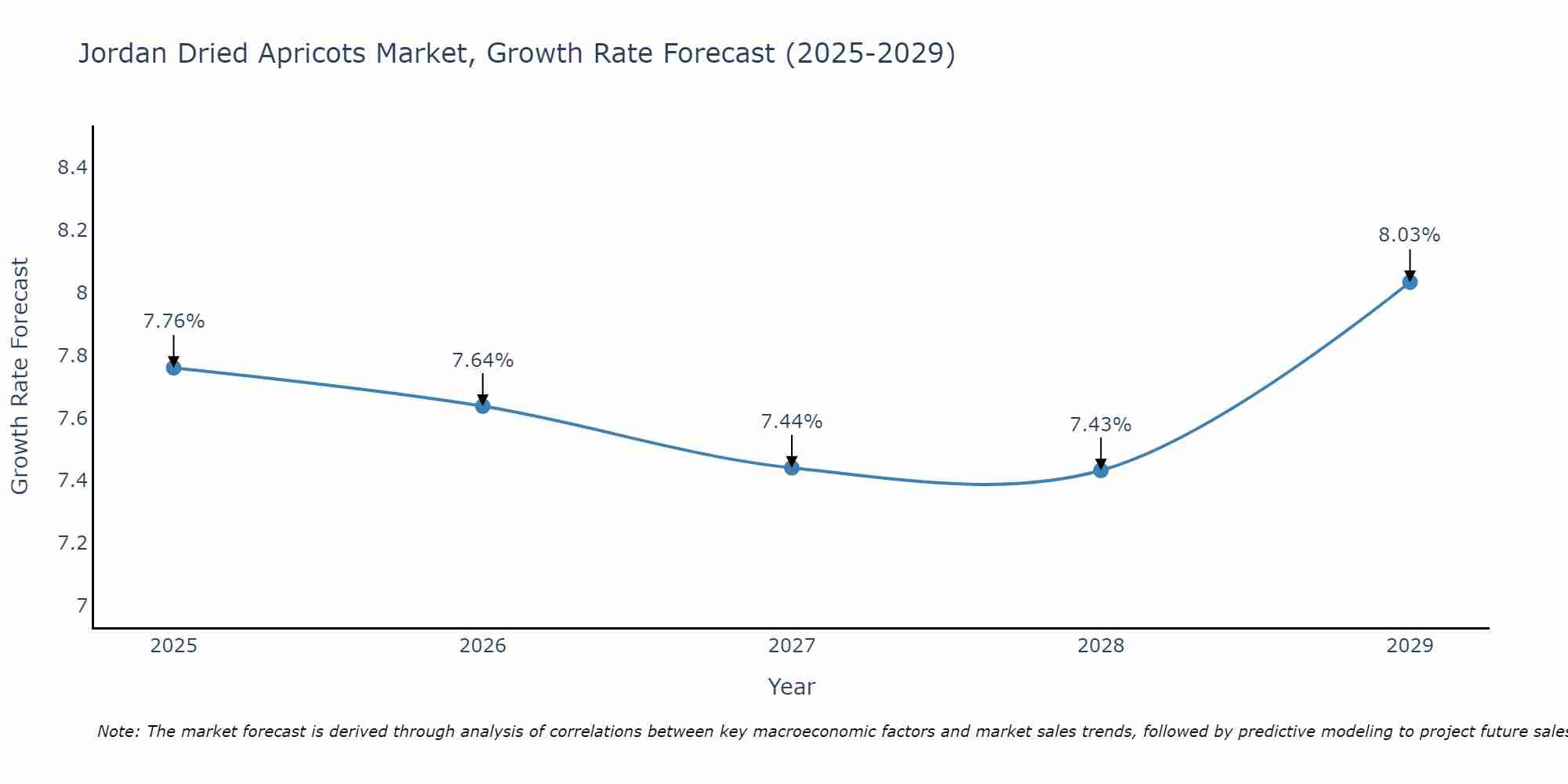 Jordan Dried Apricots Market Growth Rate