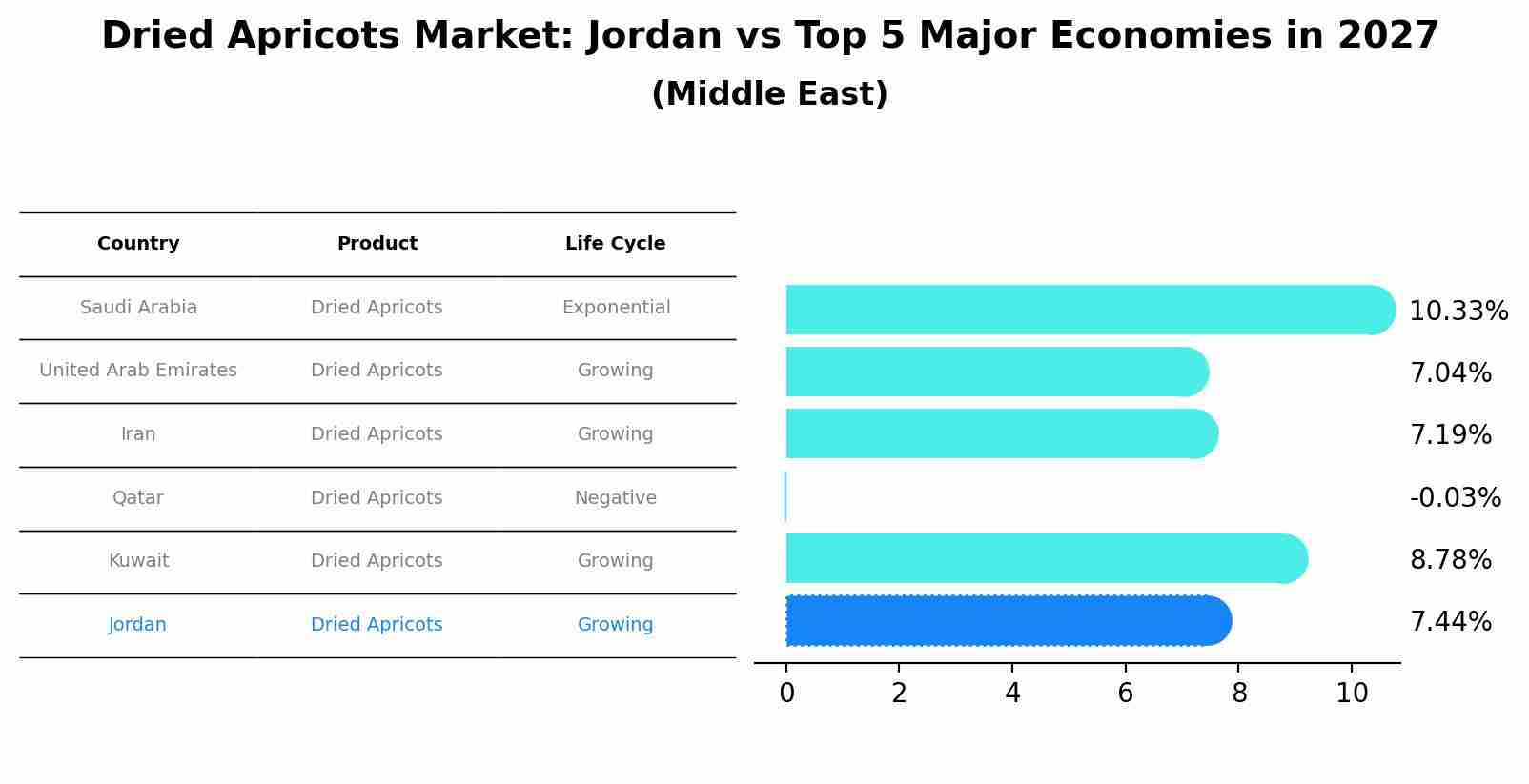 Dried Apricots Market: Jordan vs Top 5 Major Economies in 2027 (Middle East)