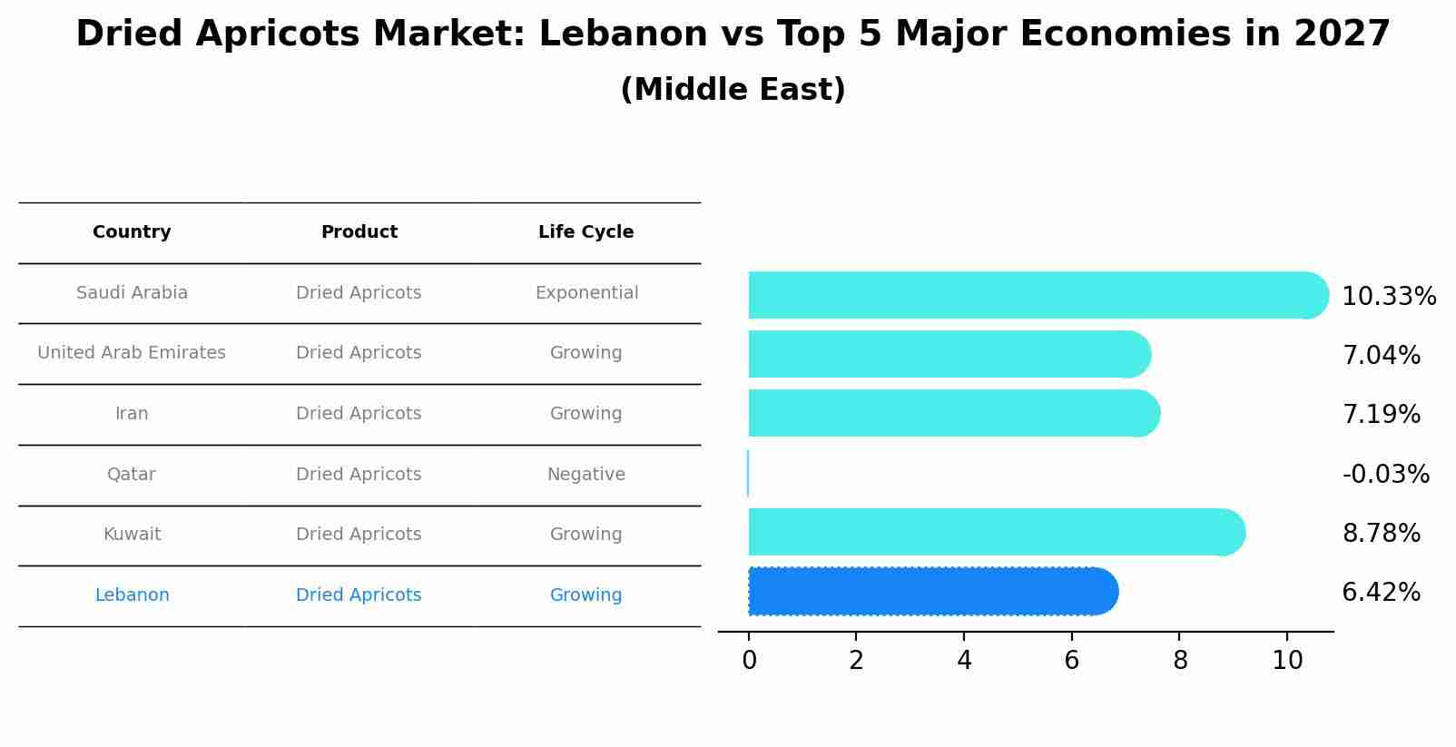 Dried Apricots Market: Lebanon vs Top 5 Major Economies in 2027 (Middle East)