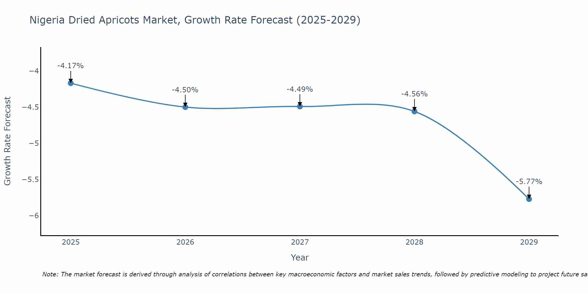 Nigeria Dried Apricots Market Growth Rate