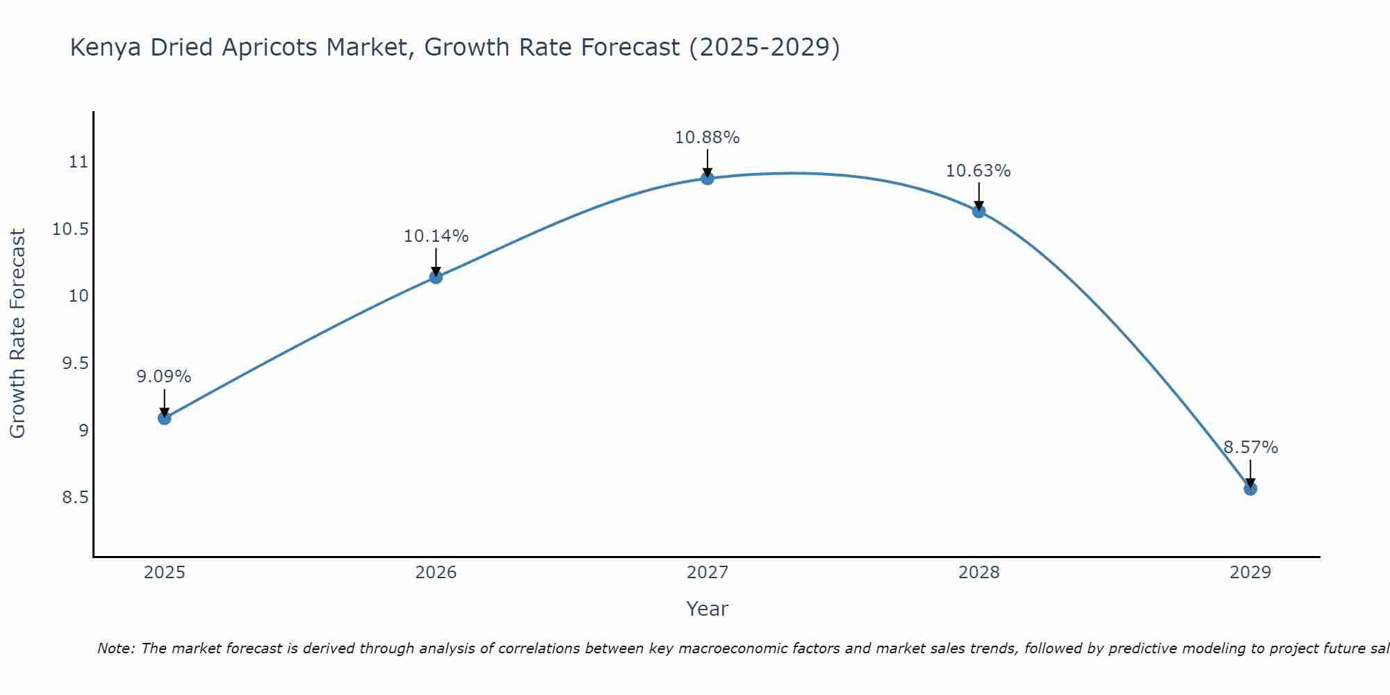 Kenya Dried Apricots Market Growth Rate