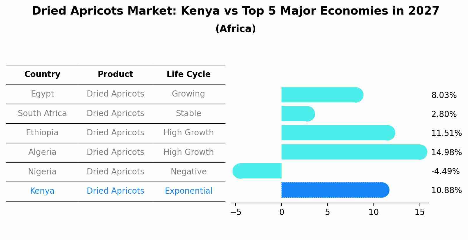 Dried Apricots Market: Kenya vs Top 5 Major Economies in 2027 (Africa)