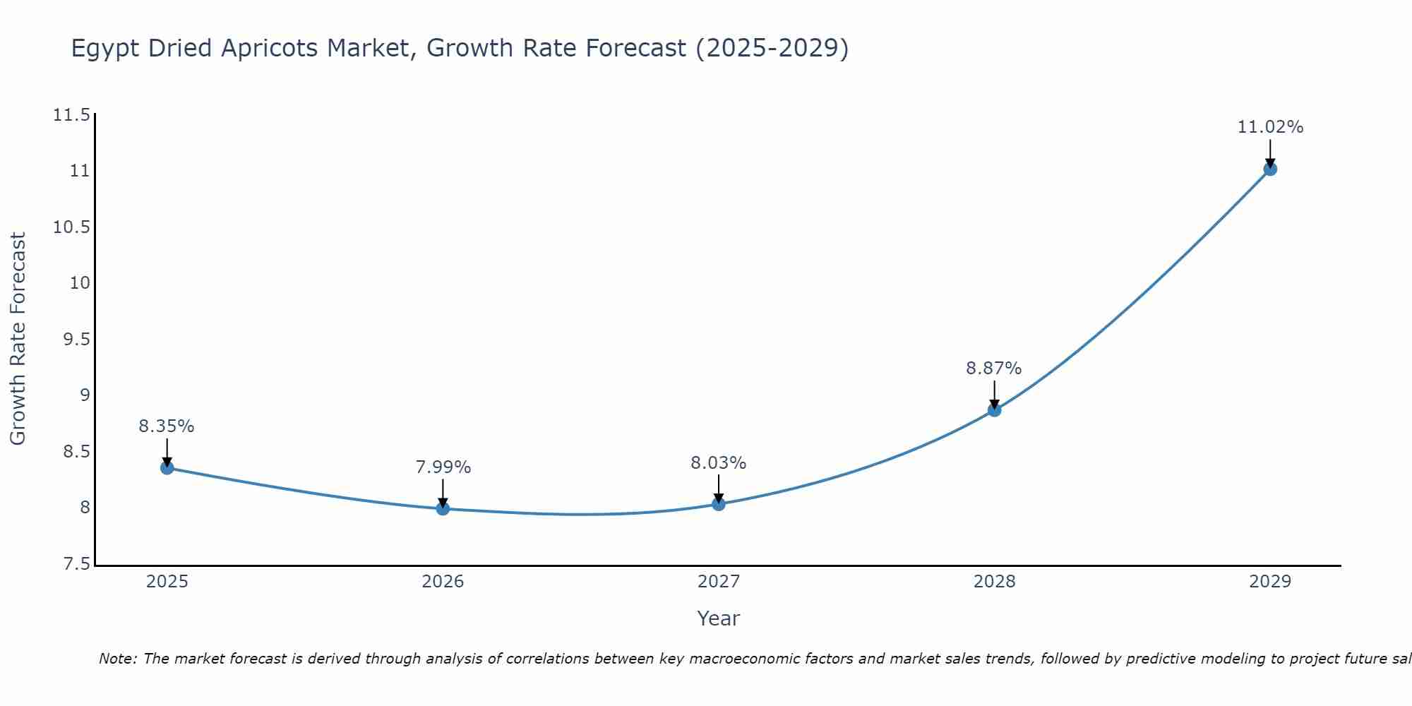 Egypt Dried Apricots Market Growth Rate