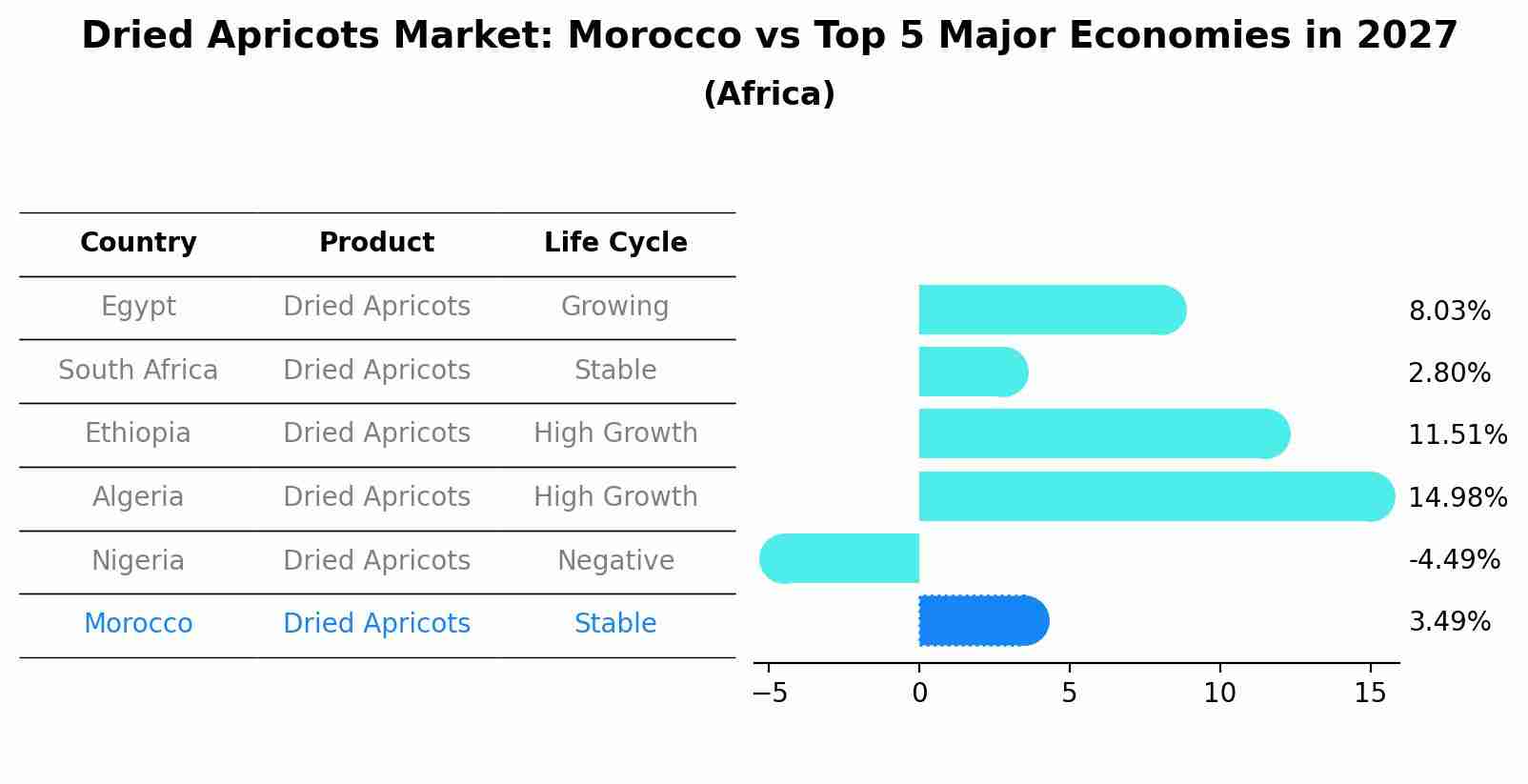 Dried Apricots Market: Morocco vs Top 5 Major Economies in 2027 (Africa)