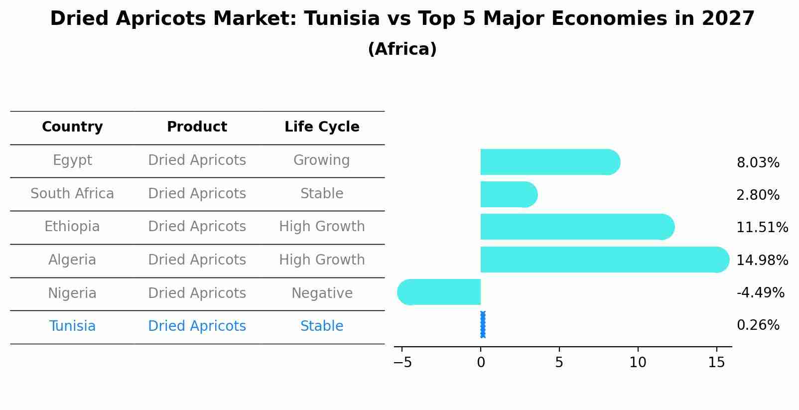 Dried Apricots Market: Tunisia vs Top 5 Major Economies in 2027 (Africa)