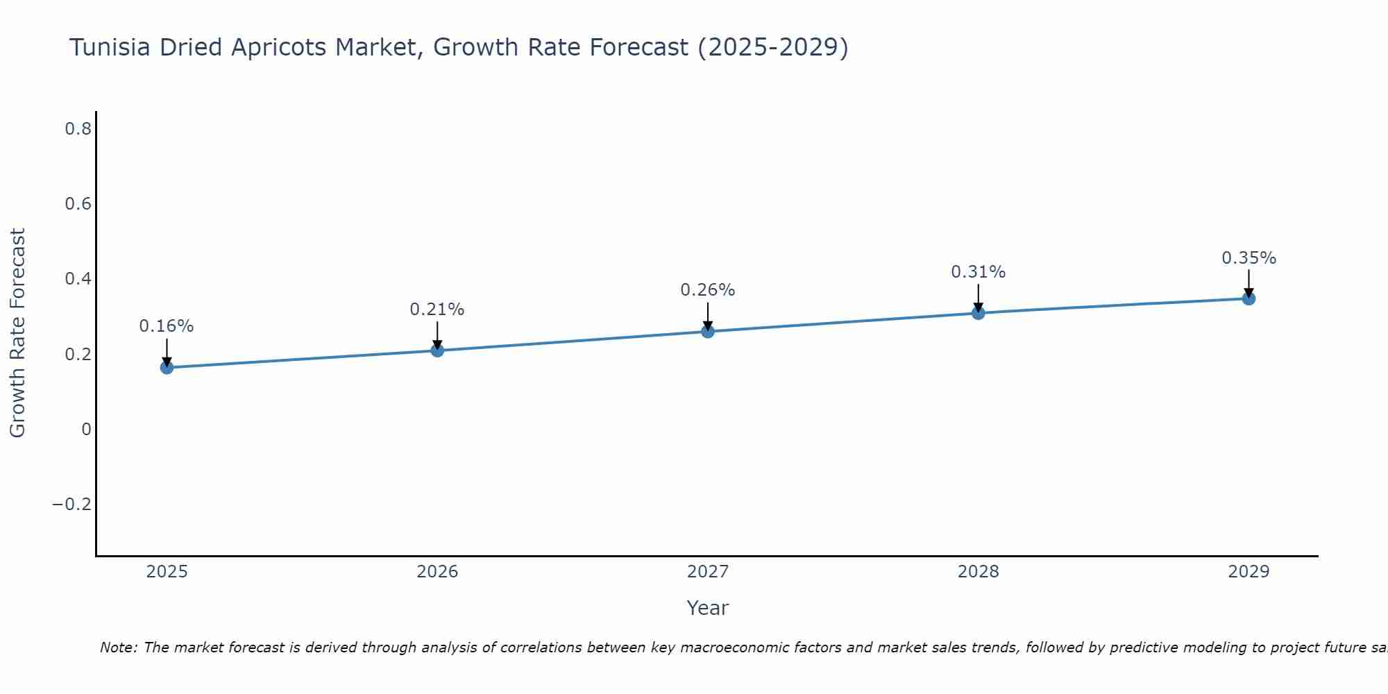 Tunisia Dried Apricots Market Growth Rate