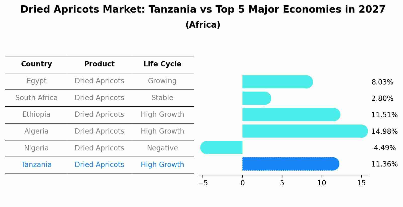 Dried Apricots Market: Tanzania vs Top 5 Major Economies in 2027 (Africa)