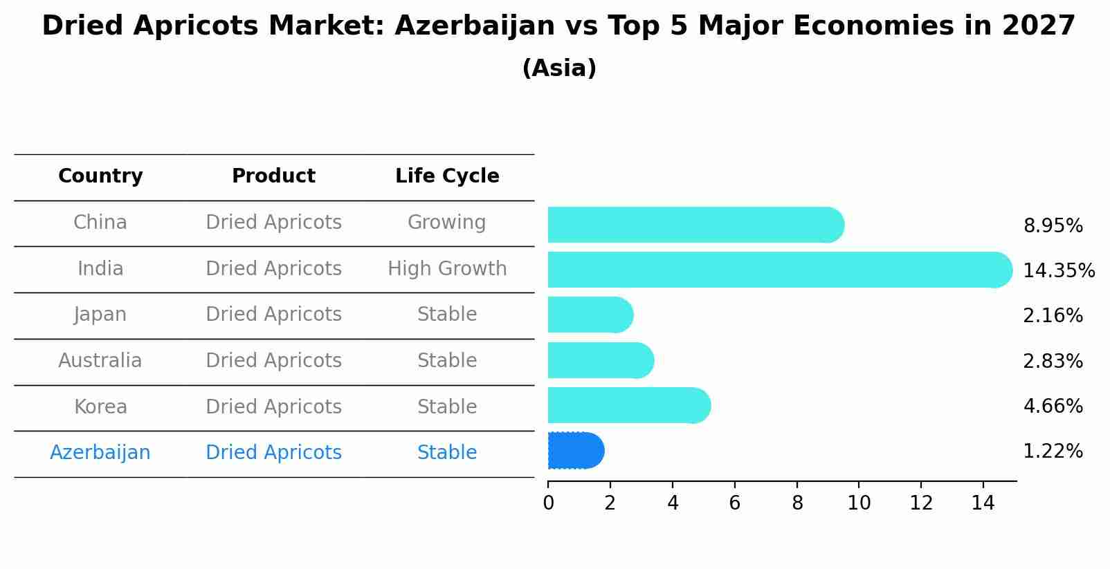 Dried Apricots Market: Azerbaijan vs Top 5 Major Economies in 2027 (Asia)