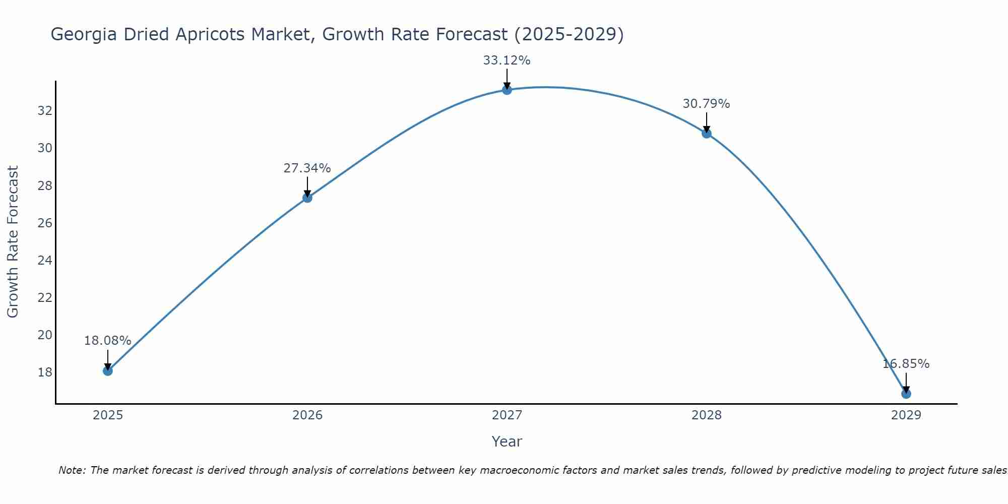 Georgia Dried Apricots Market Growth Rate