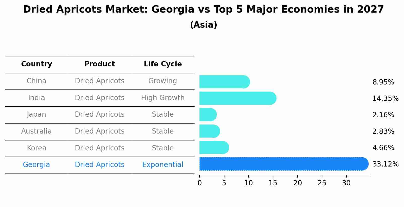 Dried Apricots Market: Georgia vs Top 5 Major Economies in 2027 (Asia)