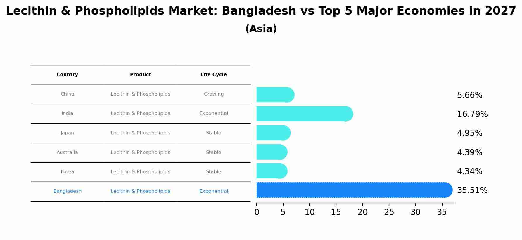 Lecithin & Phospholipids Market: Bangladesh vs Top 5 Major Economies in 2027 (Asia)