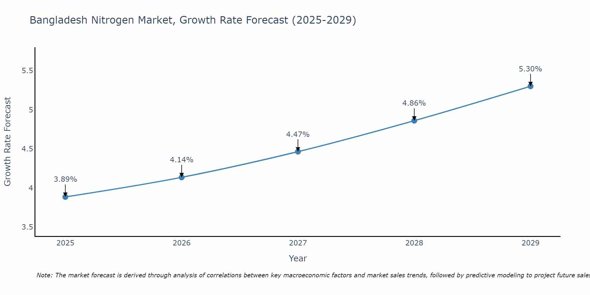 Bangladesh Nitrogen Market Growth Rate