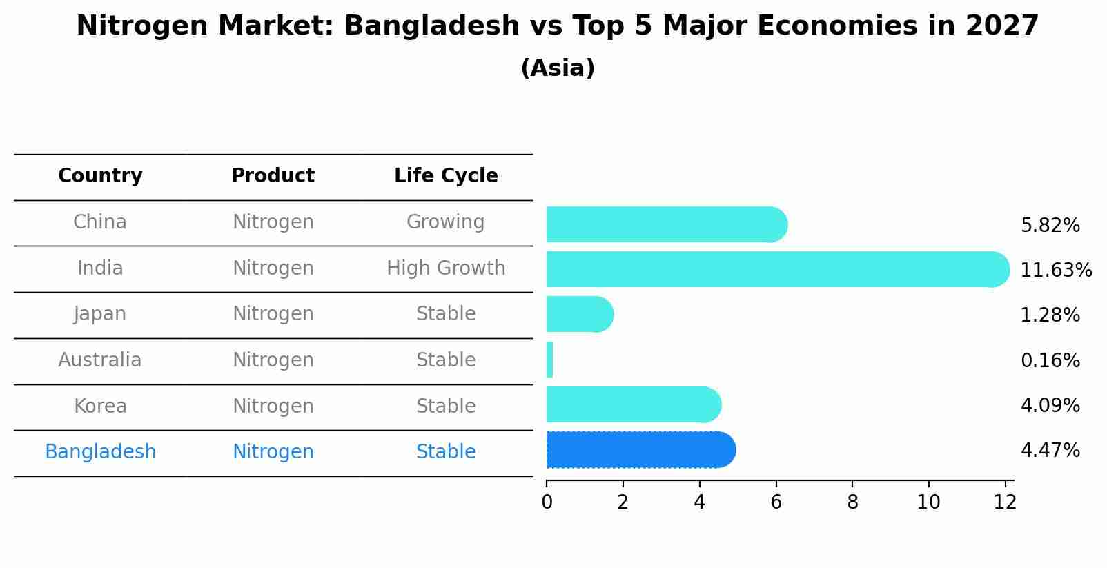 Nitrogen Market: Bangladesh vs Top 5 Major Economies in 2027 (Asia)