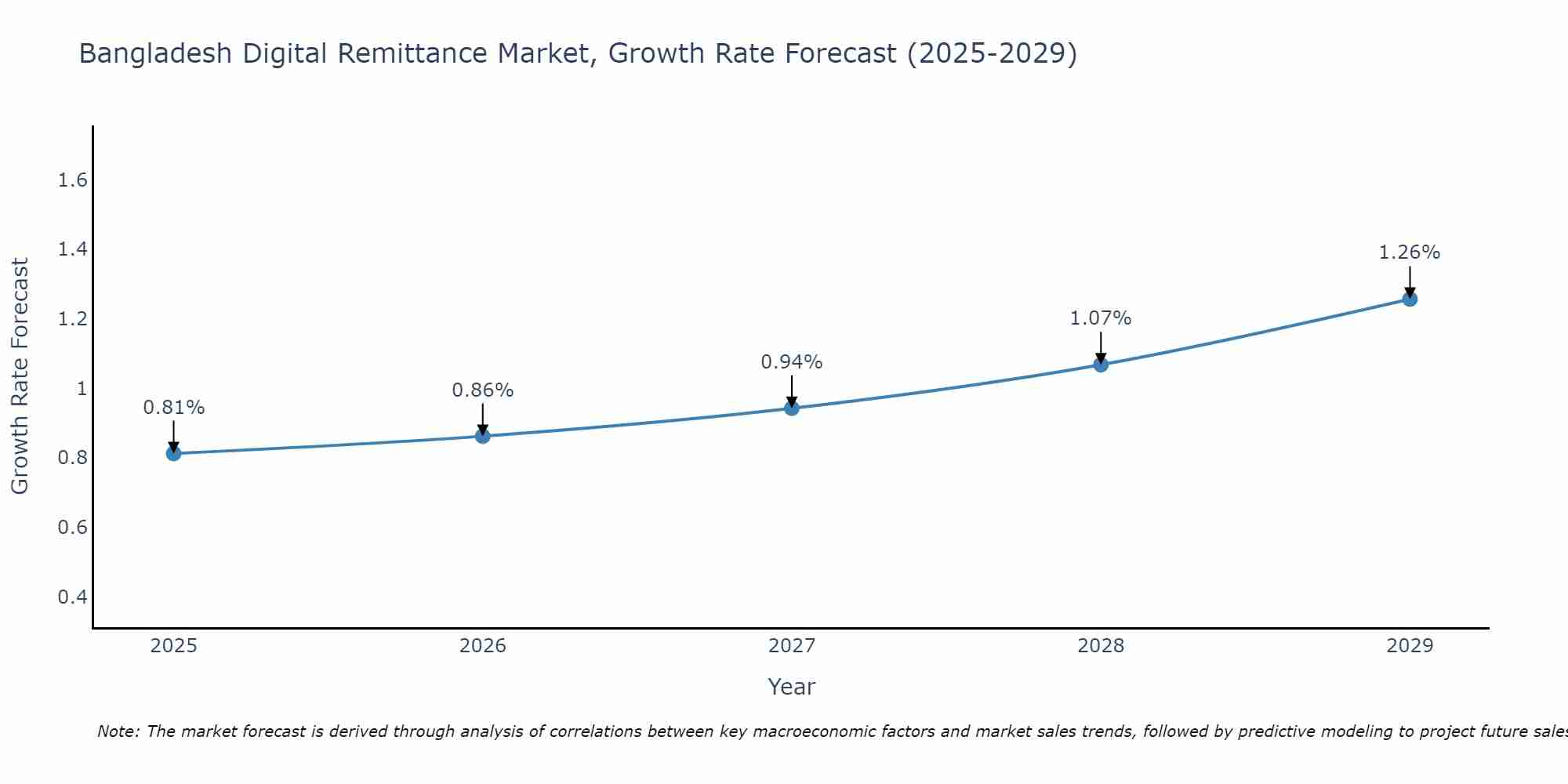 Bangladesh Digital Remittance Market Growth Rate