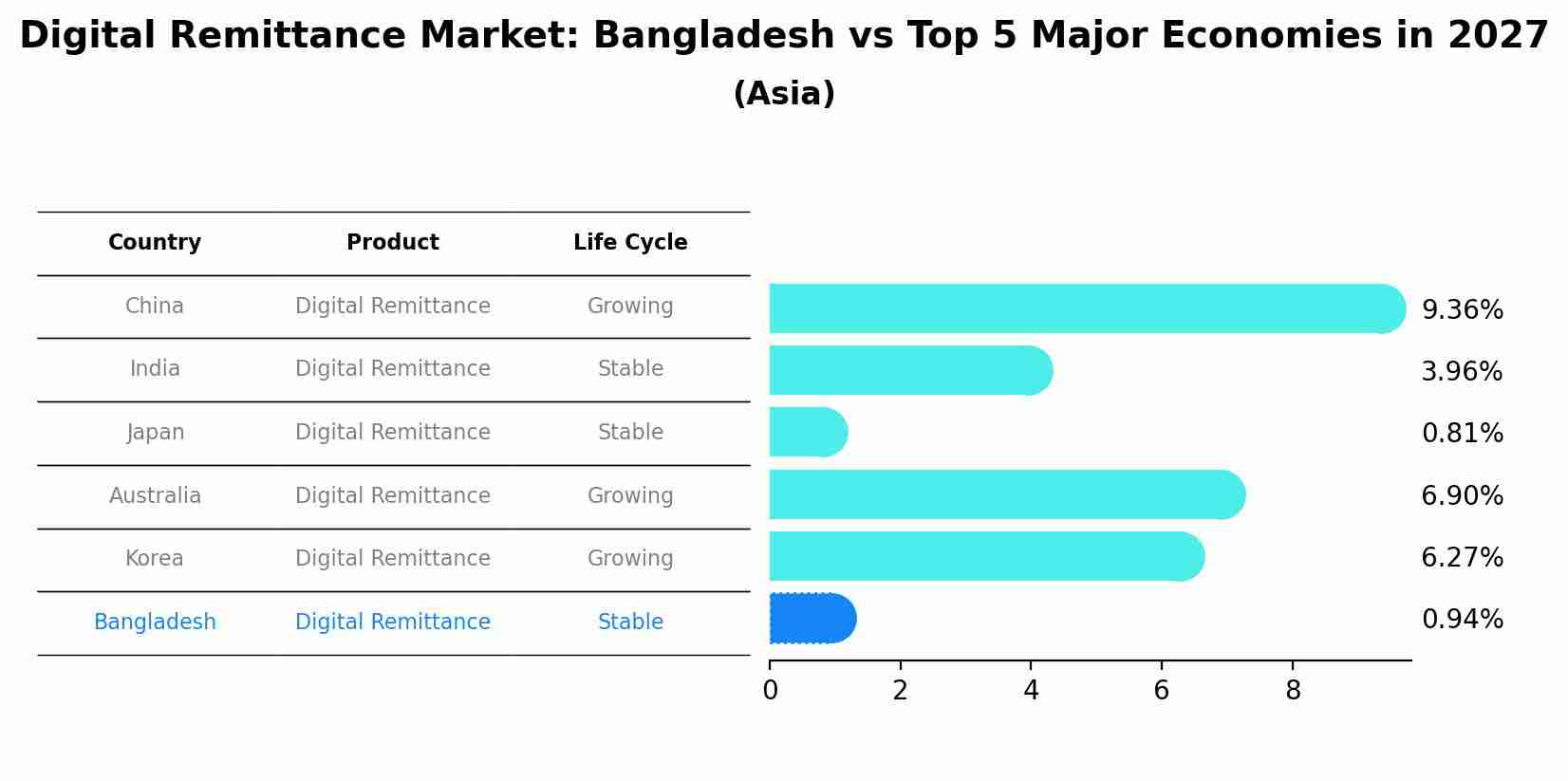 Digital Remittance Market: Bangladesh vs Top 5 Major Economies in 2027 (Asia)