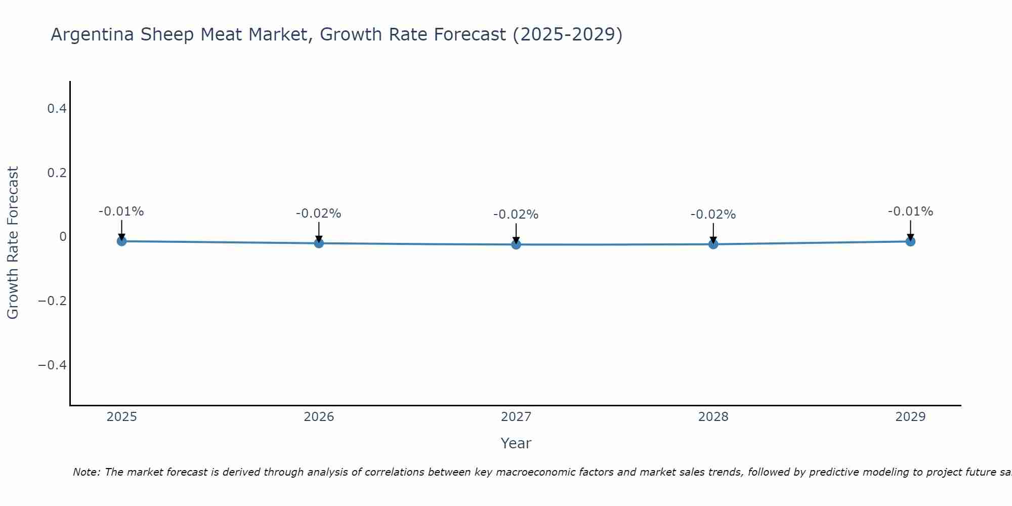 Argentina Sheep Meat Market Growth Rate