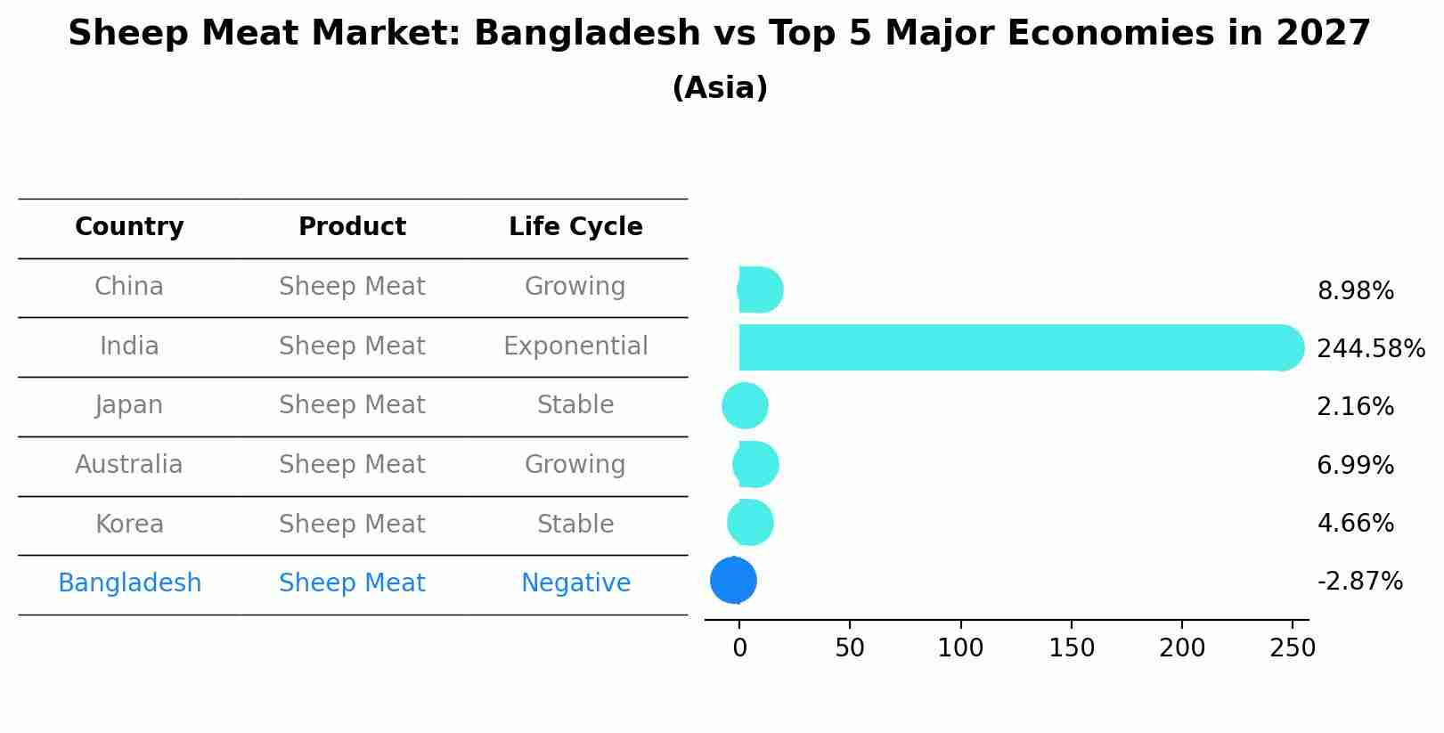 Sheep Meat Market: Bangladesh vs Top 5 Major Economies in 2027 (Asia)