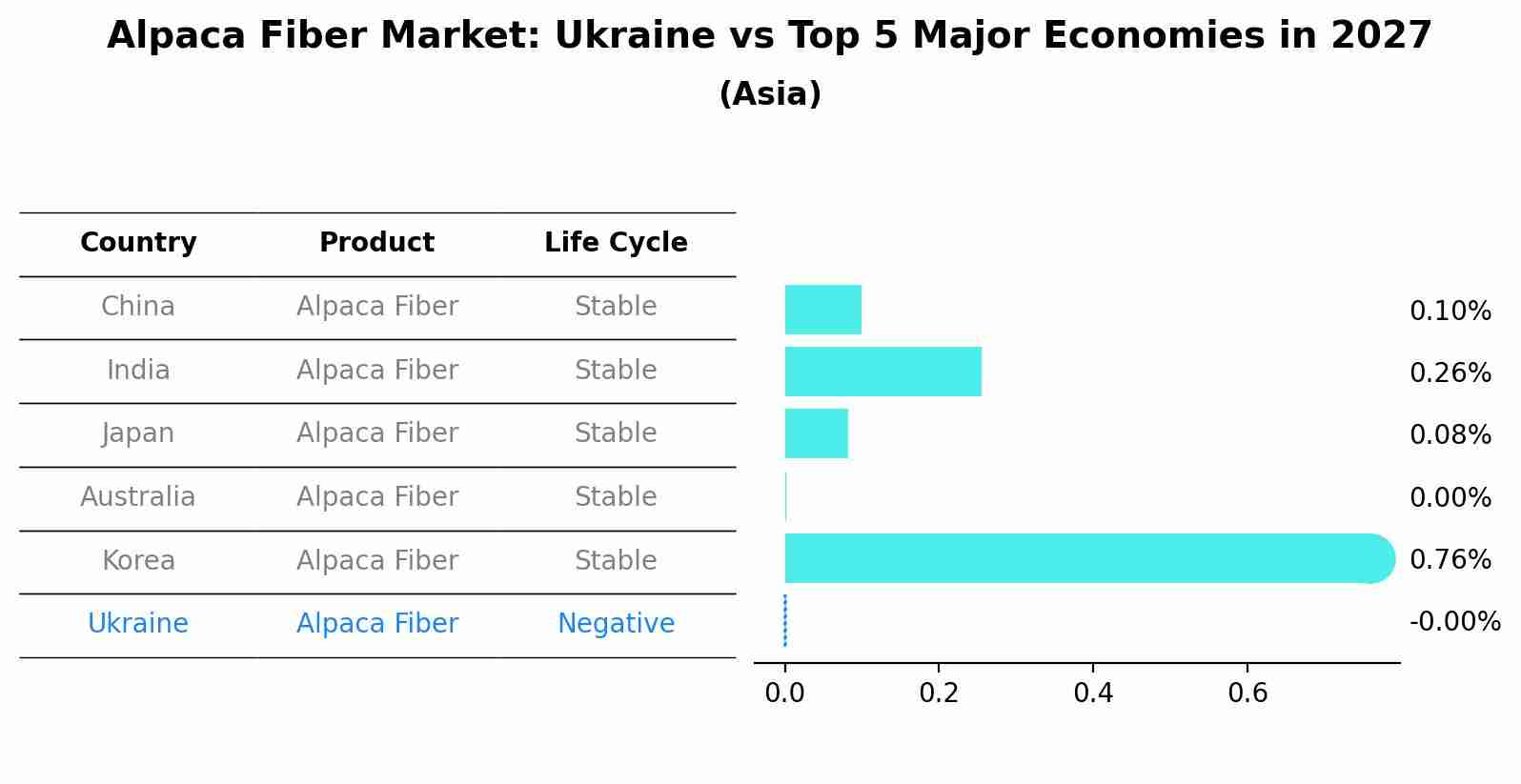 Alpaca Fiber Market: Ukraine vs Top 5 Major Economies in 2027 (Asia)