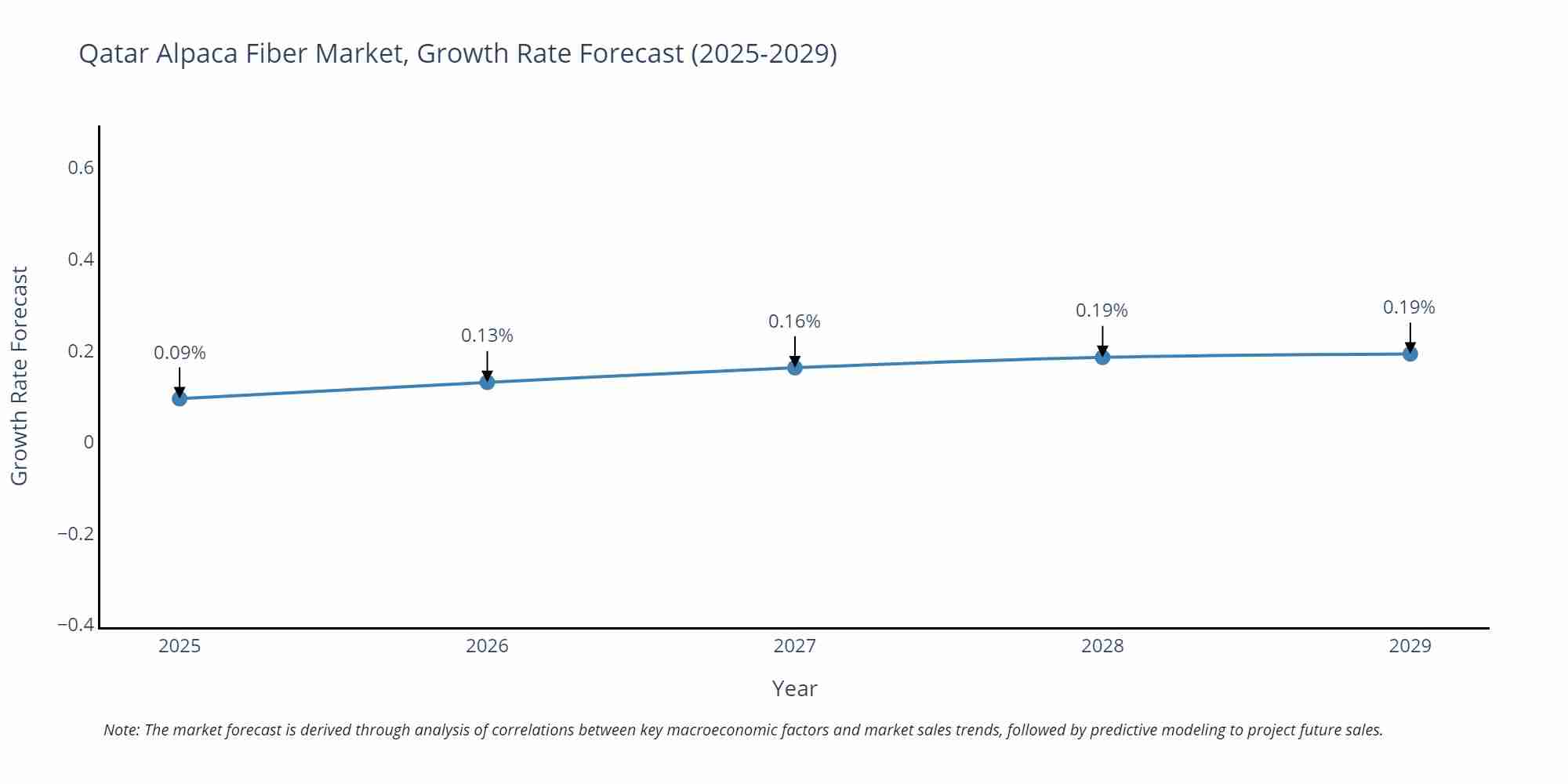 Qatar Alpaca Fiber Market Growth Rate