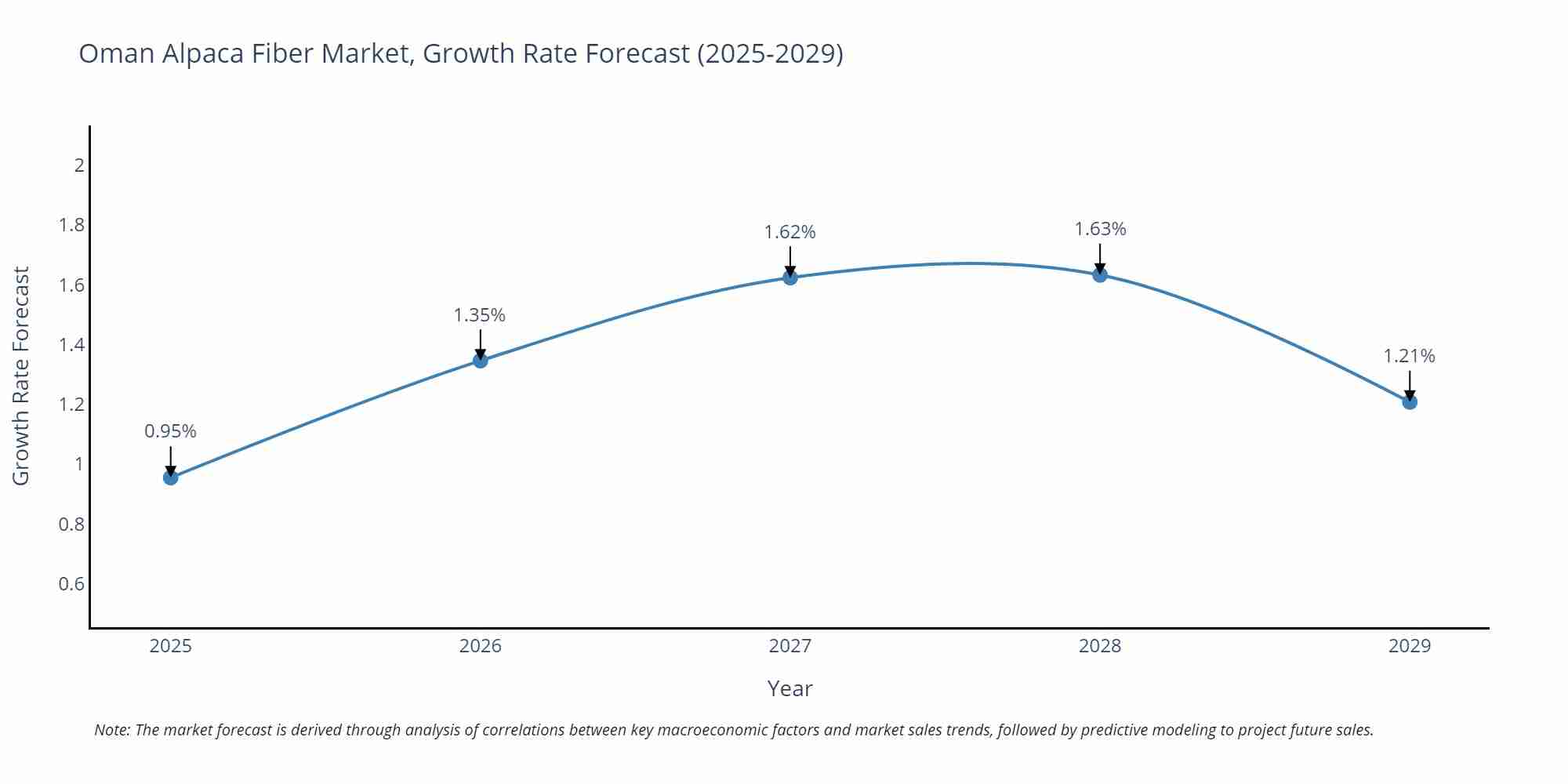 Oman Alpaca Fiber Market Growth Rate