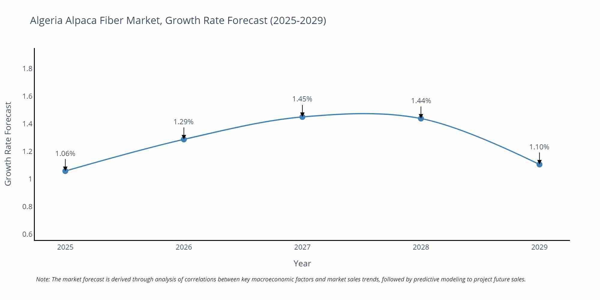 Algeria Alpaca Fiber Market Growth Rate