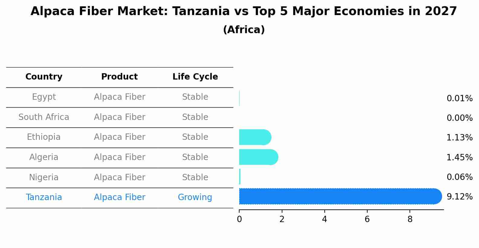 Alpaca Fiber Market: Tanzania vs Top 5 Major Economies in 2027 (Africa)