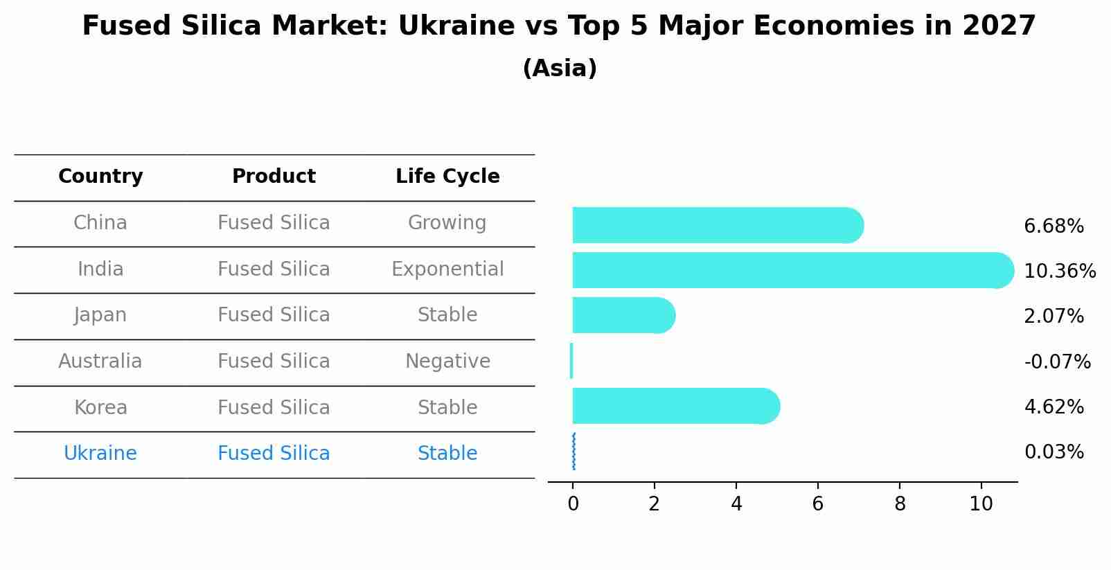 Fused Silica Market: Ukraine vs Top 5 Major Economies in 2027 (Asia)
