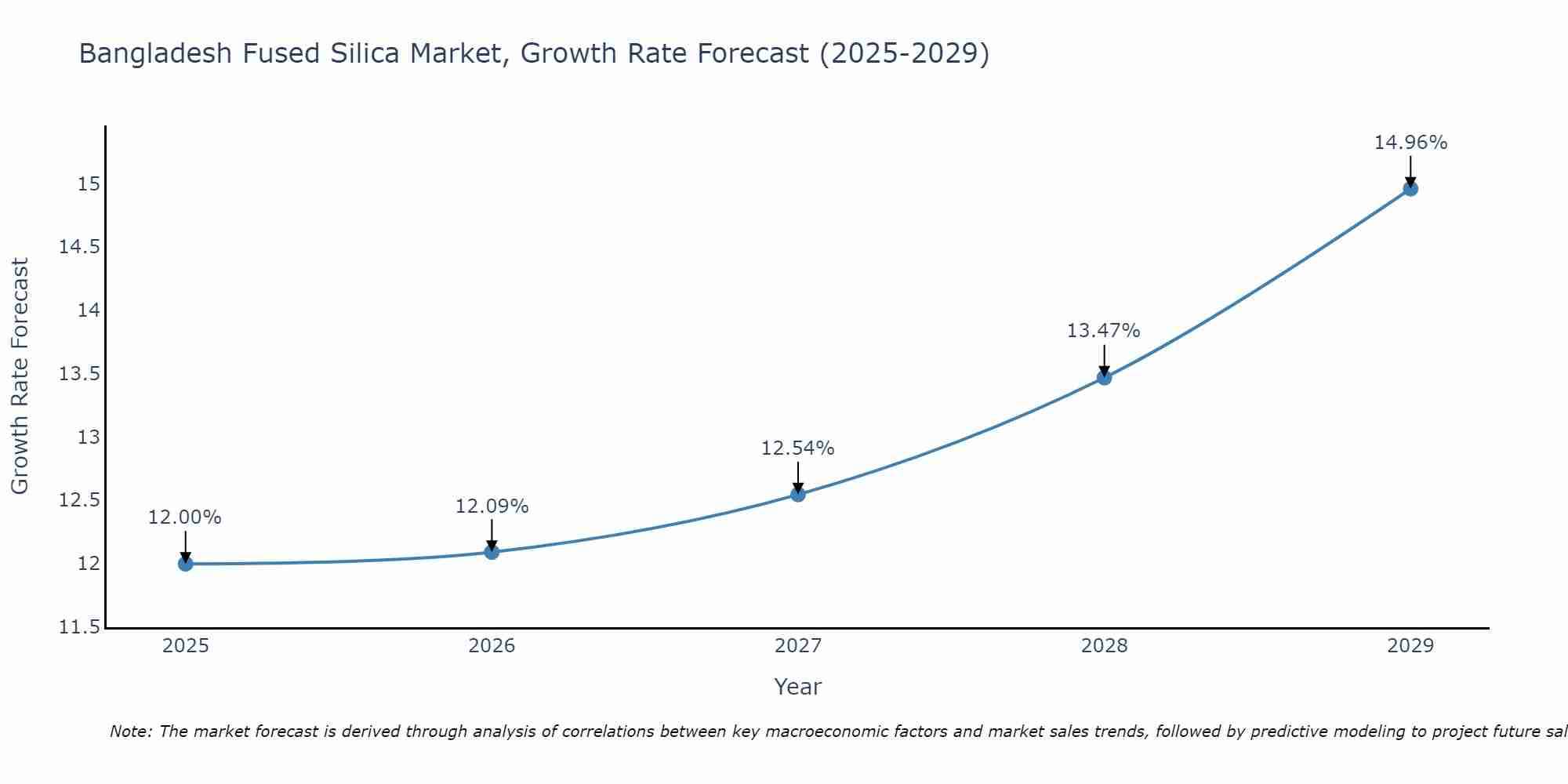 Bangladesh Fused Silica Market Growth Rate