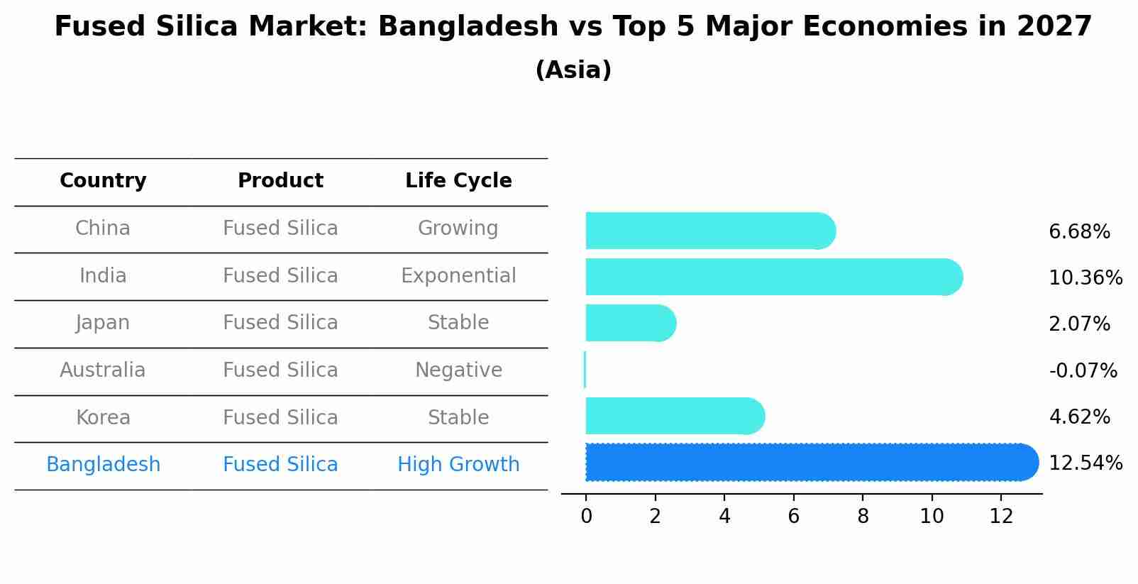 Fused Silica Market: Bangladesh vs Top 5 Major Economies in 2027 (Asia)