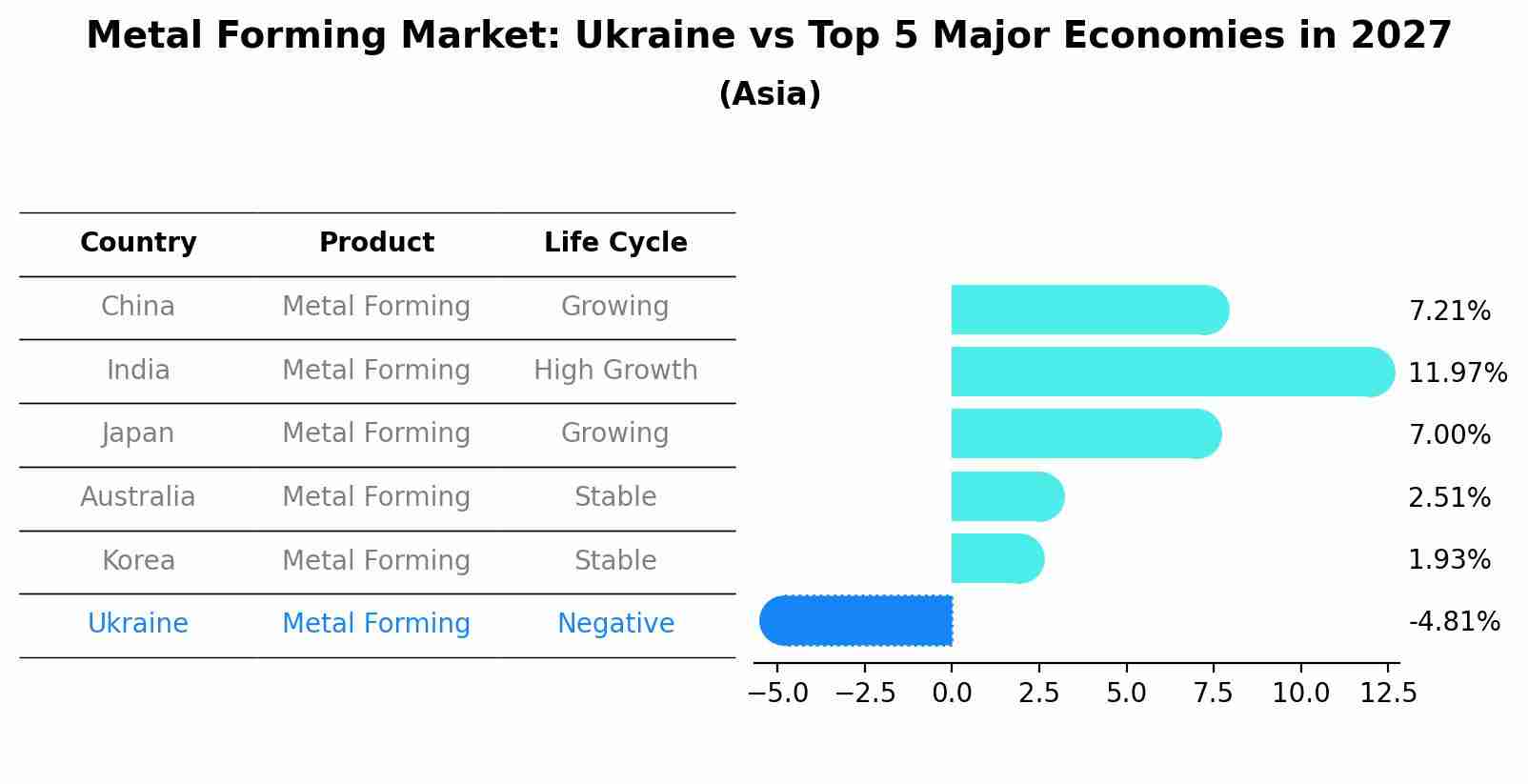 Metal Forming Market: Ukraine vs Top 5 Major Economies in 2027 (Asia)