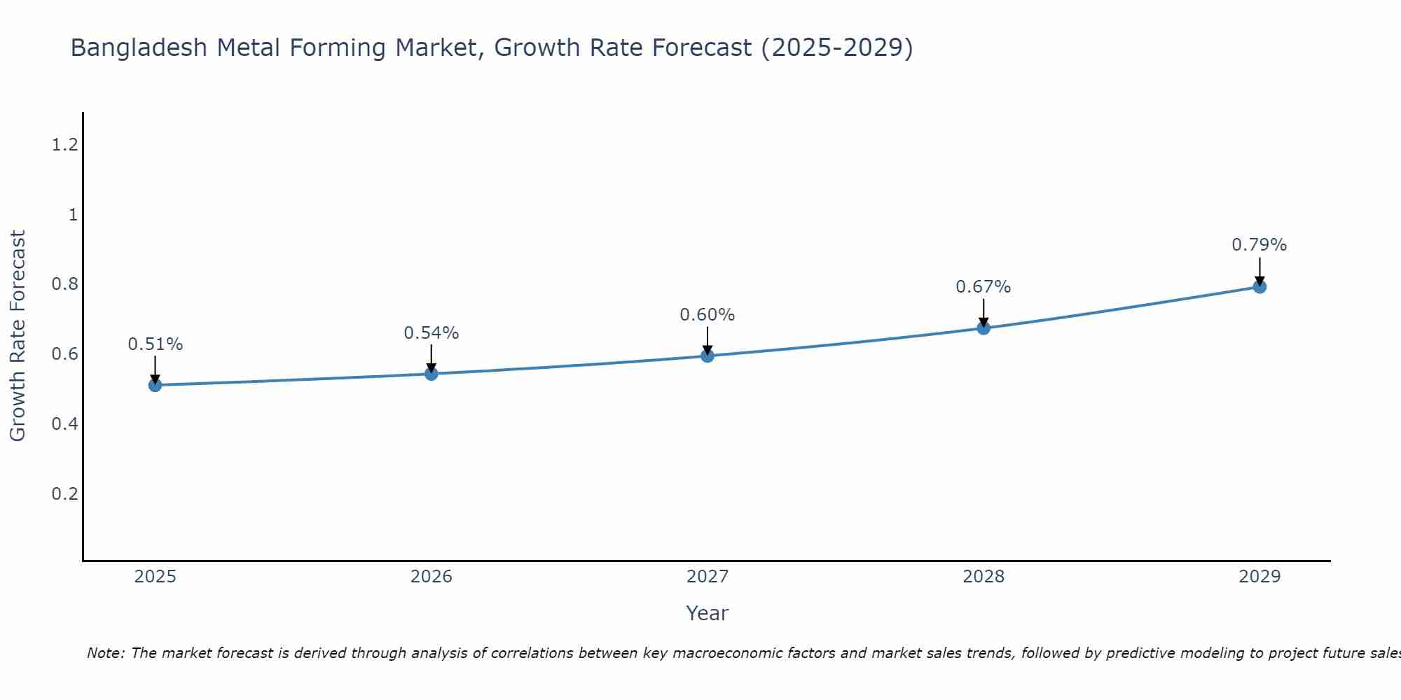 Bangladesh Metal Forming Market Growth Rate