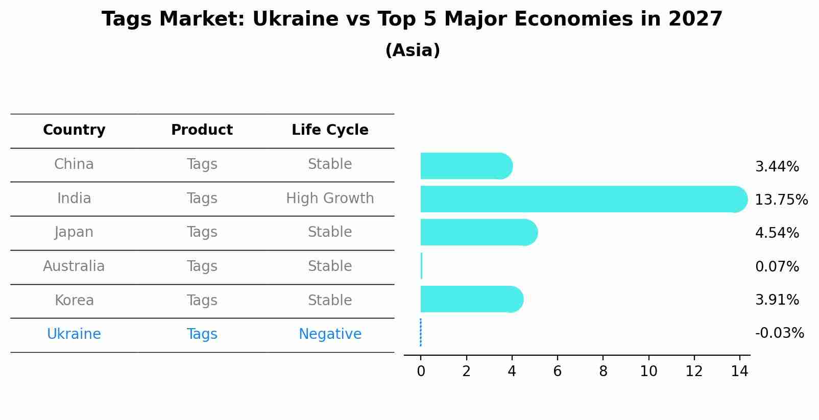 Tags Market: Ukraine vs Top 5 Major Economies in 2027 (Asia)