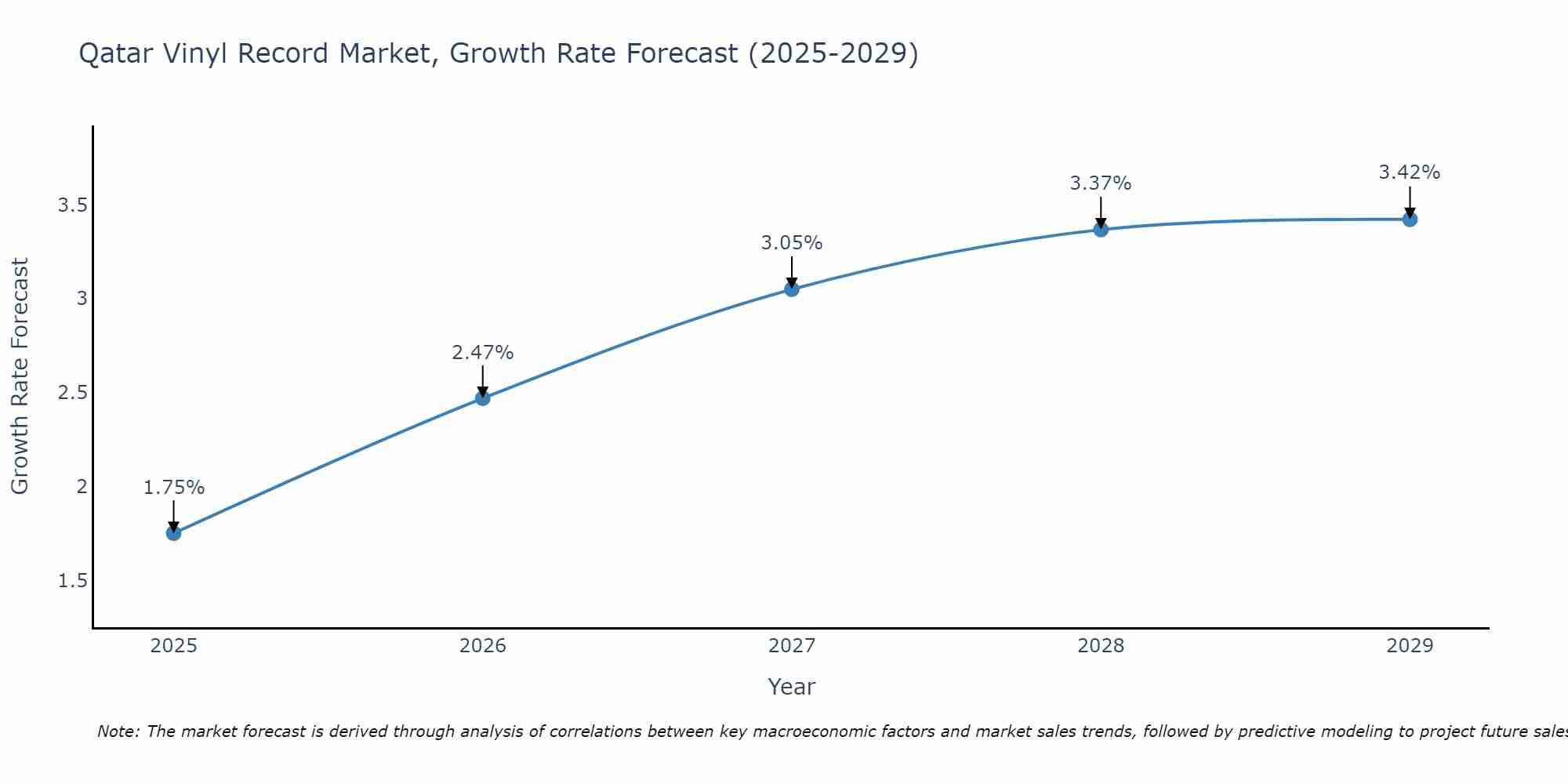 Qatar Vinyl Record Market Growth Rate