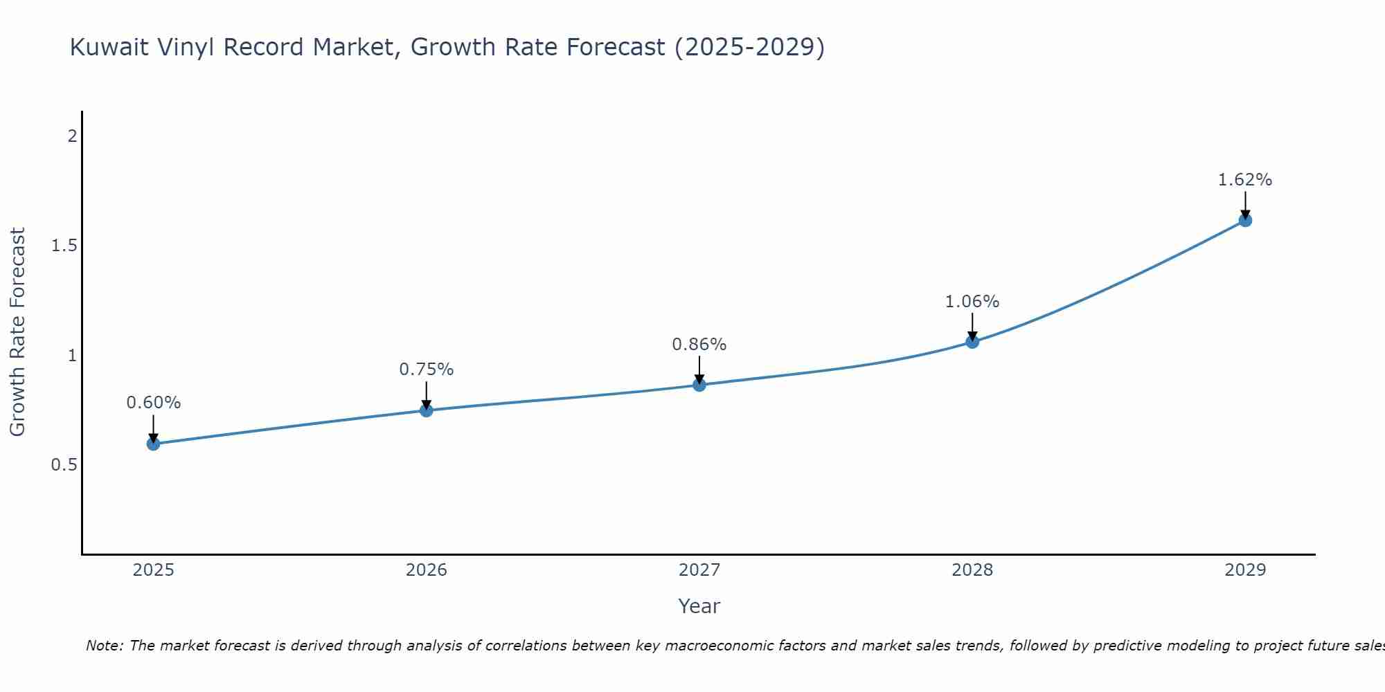 Kuwait Vinyl Record Market Growth Rate