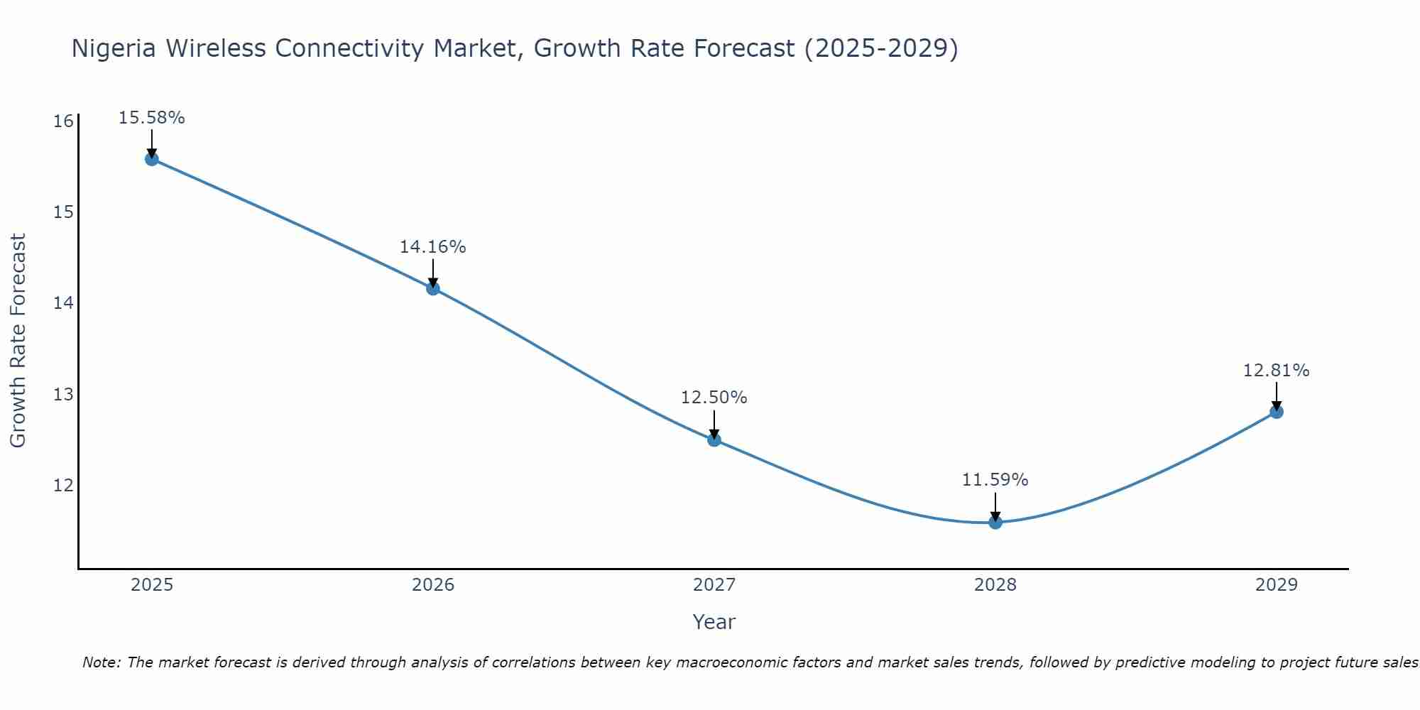 Nigeria Wireless Connectivity Market Growth Rate