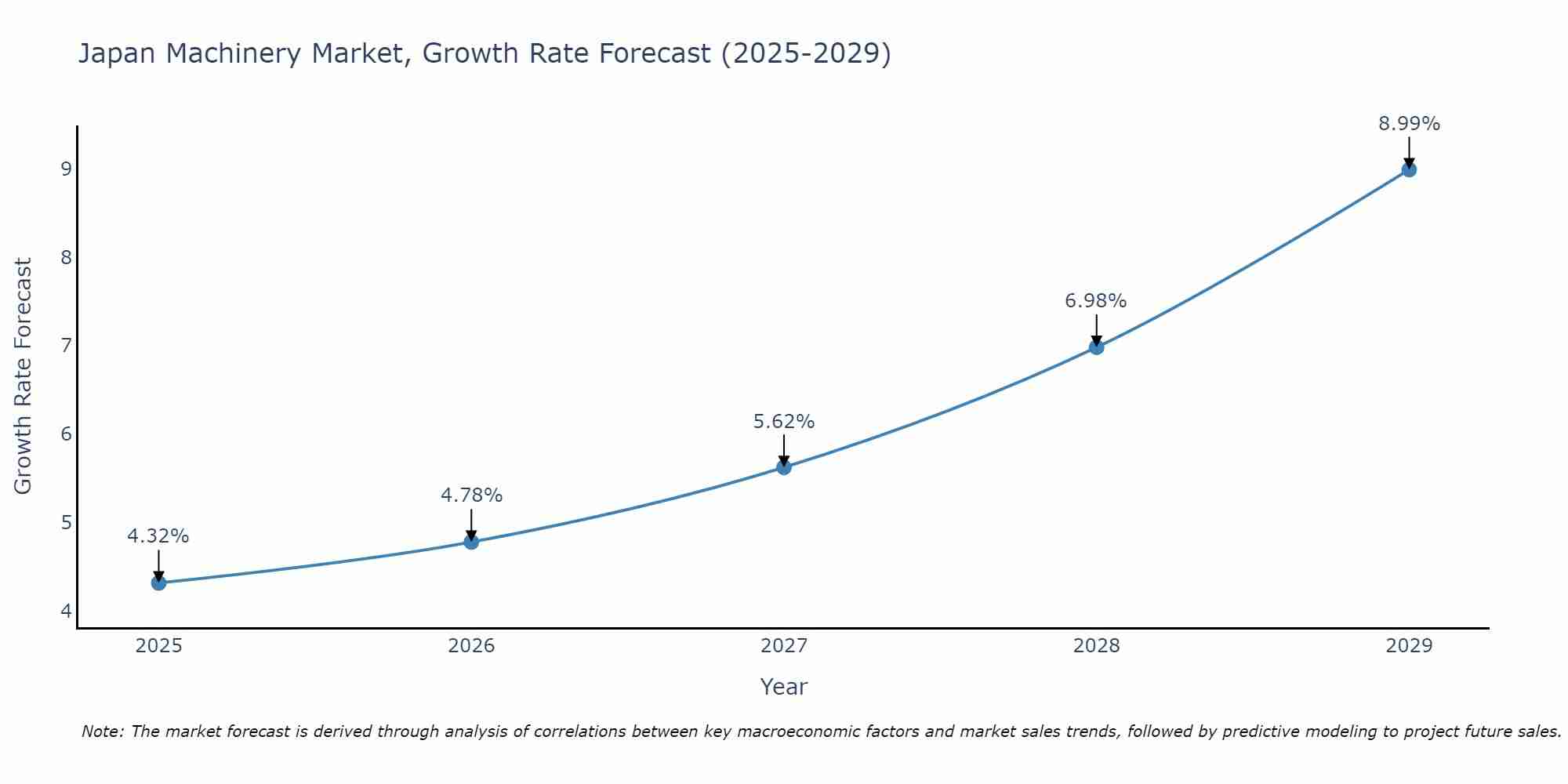 Japan Machinery Market Growth Rate