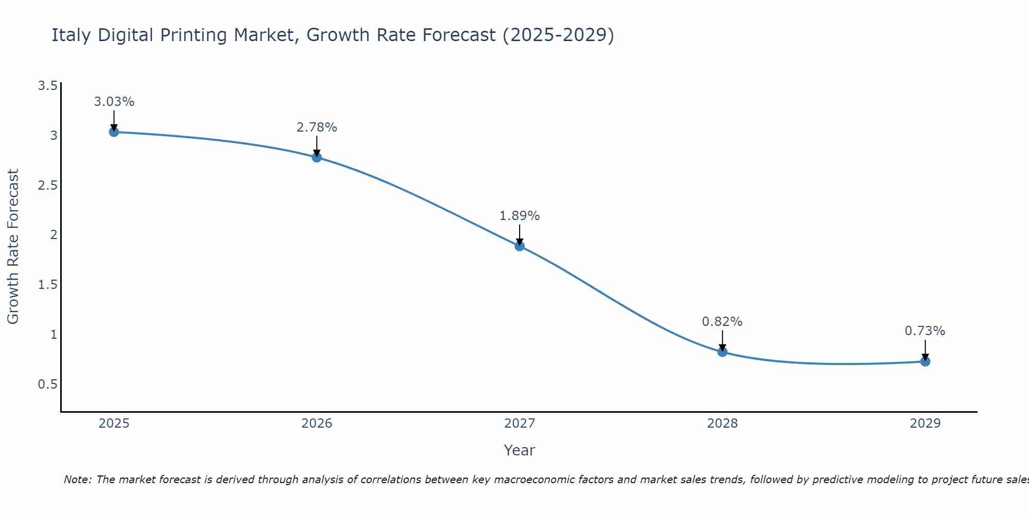 Italy Digital Printing Market Growth Rate