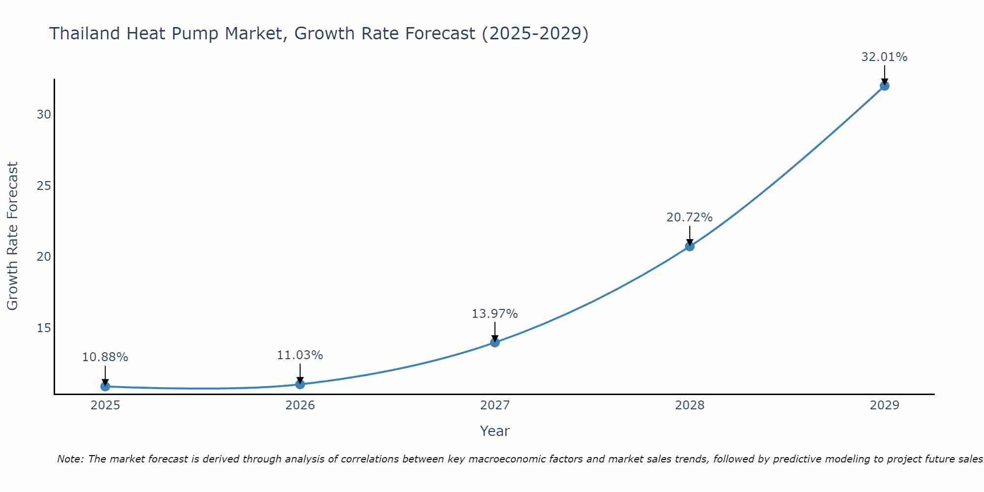 Thailand Heat Pump Market Growth Rate