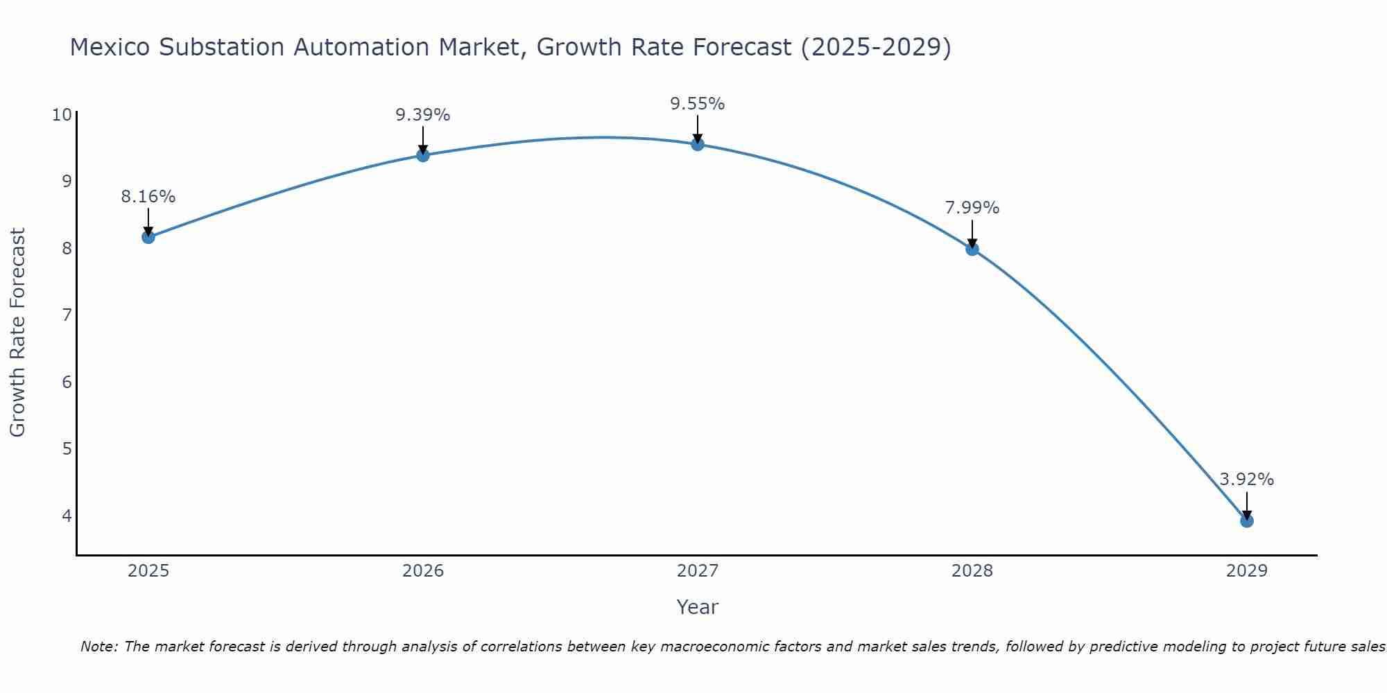 Mexico Substation Automation Market Growth Rate