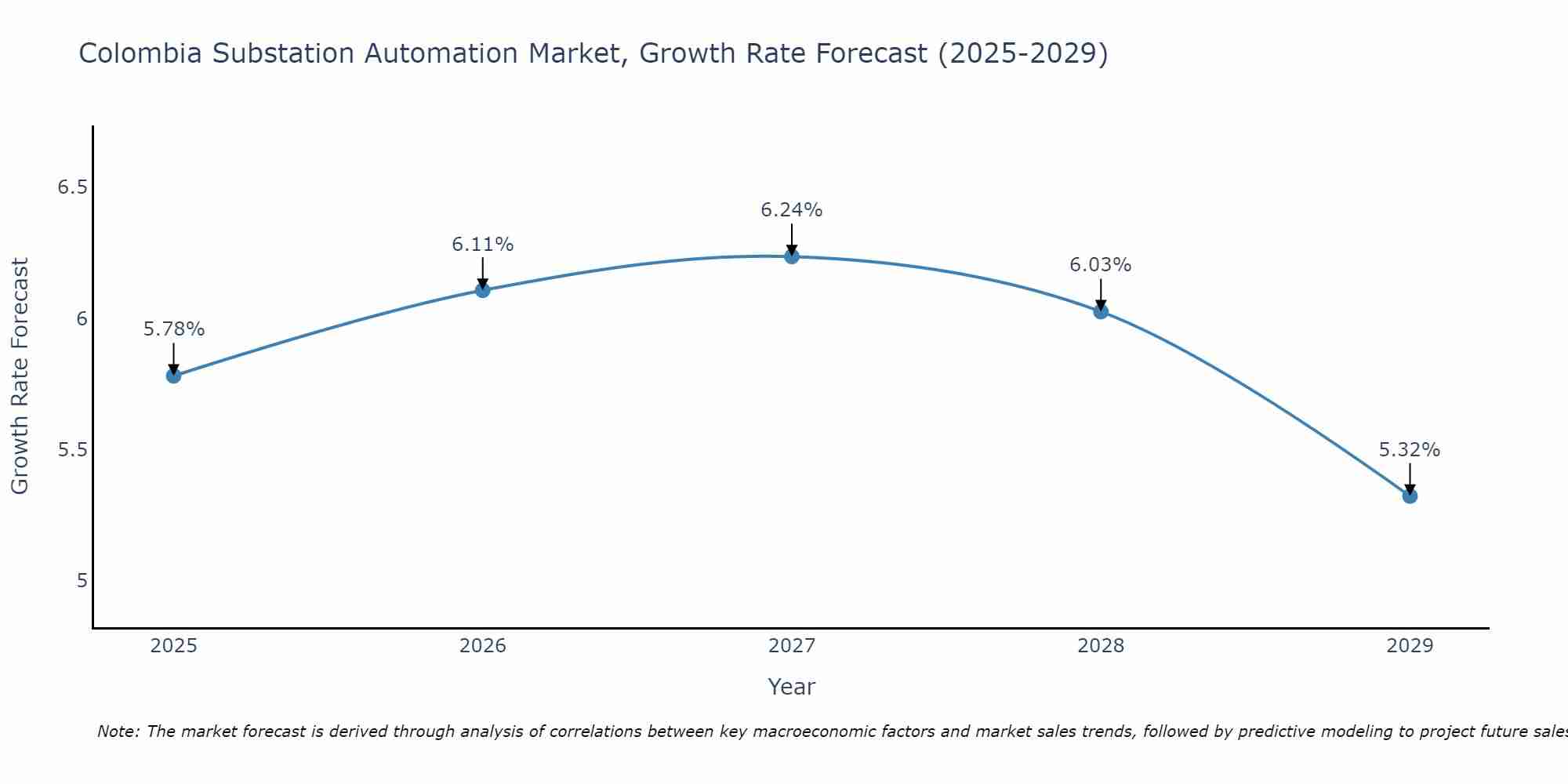 Colombia Substation Automation Market Growth Rate