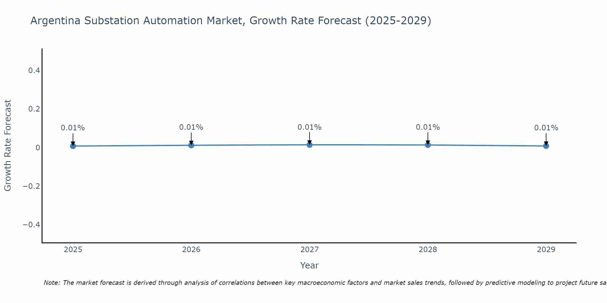 Argentina Substation Automation Market Growth Rate