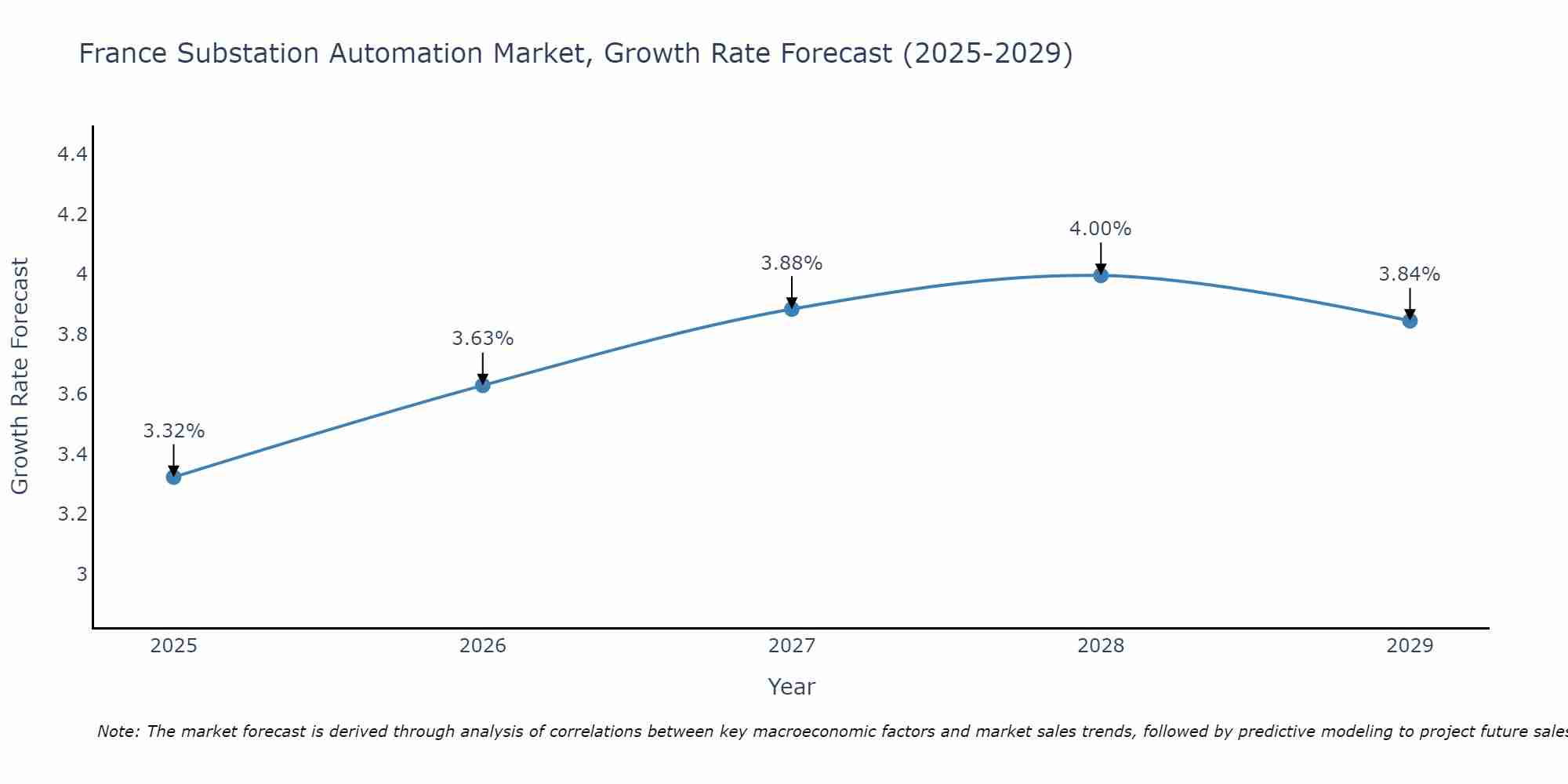 France Substation Automation Market Growth Rate
