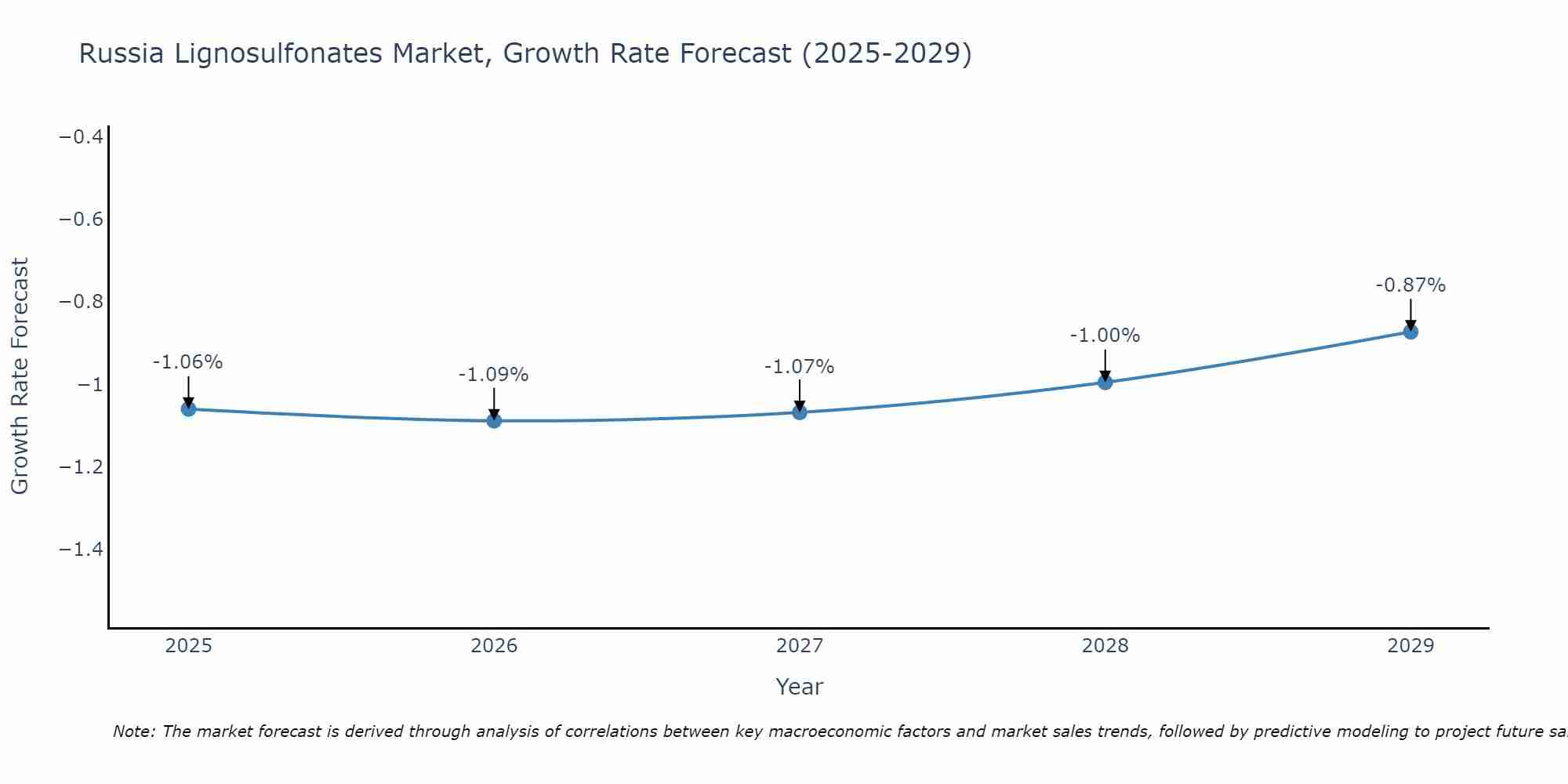 Russia Lignosulfonates Market Growth Rate