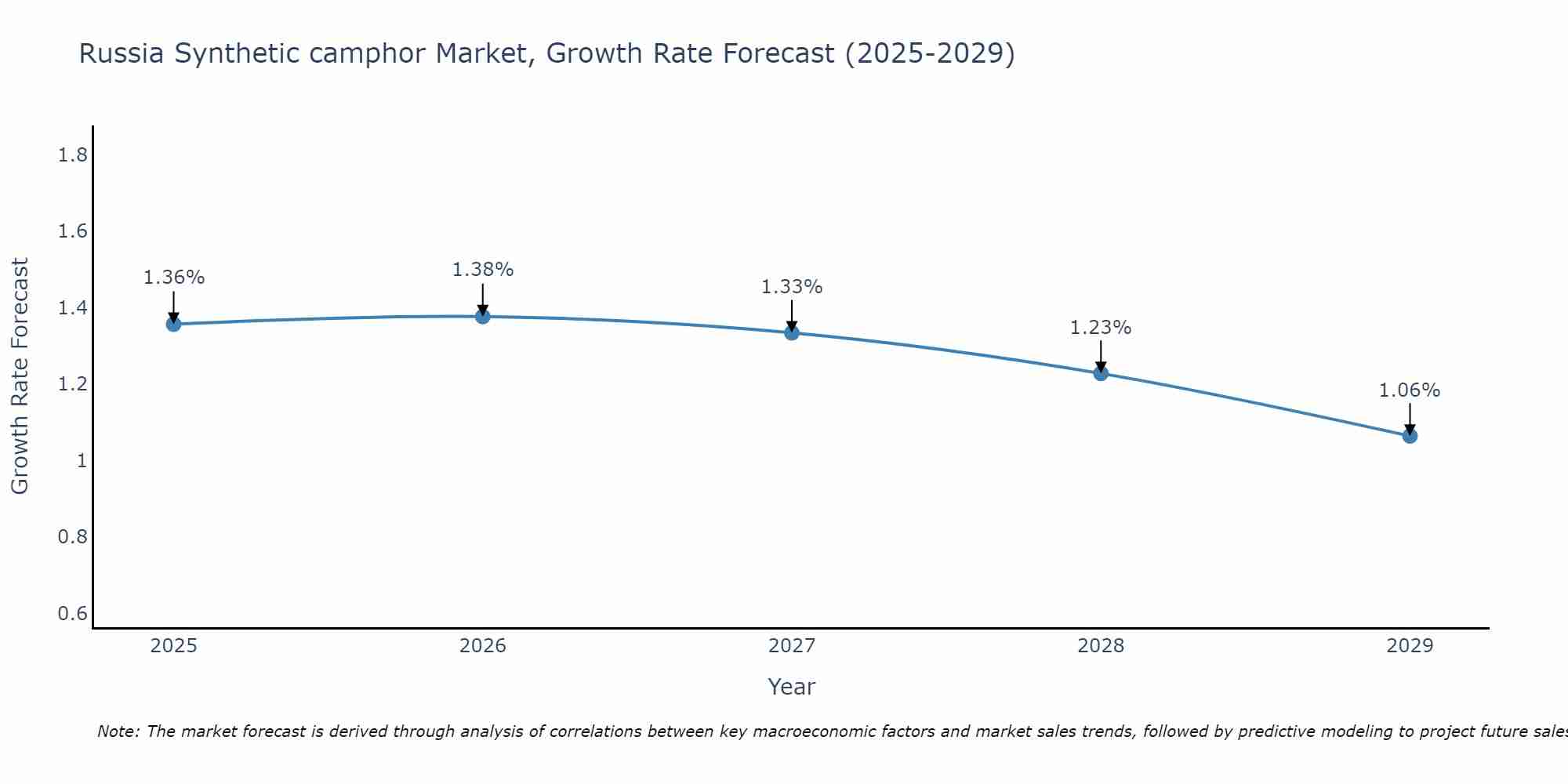 Russia Synthetic camphor Market Growth Rate